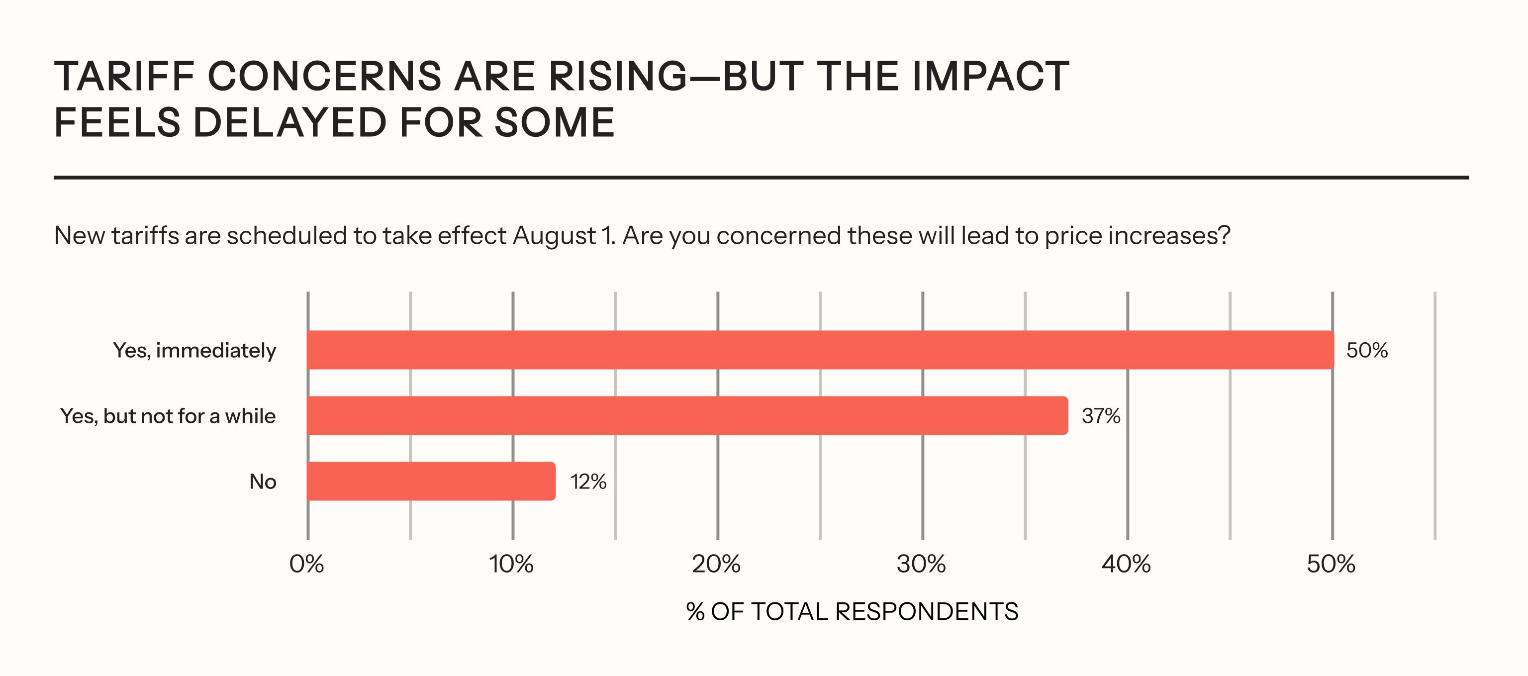[CHART: “Tariff concerns are rising—but the impact feels delayed for some”]
 New tariffs are scheduled to take effect August 1. Are you concerned these will lead to price increases?
 Yes, immediately: 50%
 Yes, but not for a while: 37%
 No: 12%