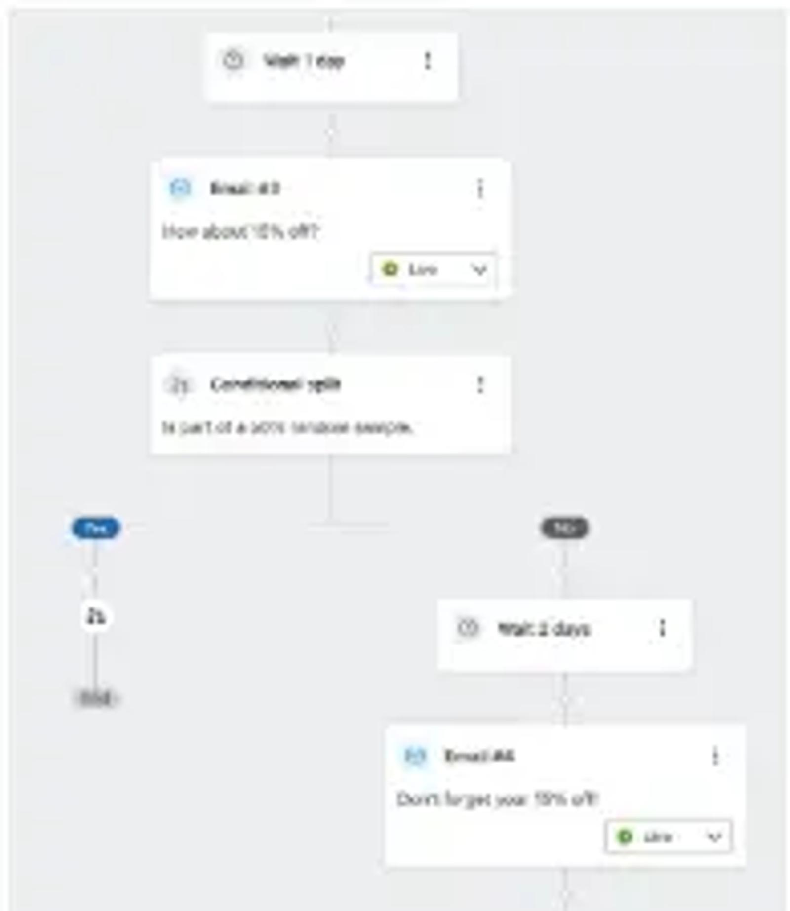Image shows what it looks like in Klaviyo to drag a split to the end of your automated flow, add a time delay, and then add the additional messages.