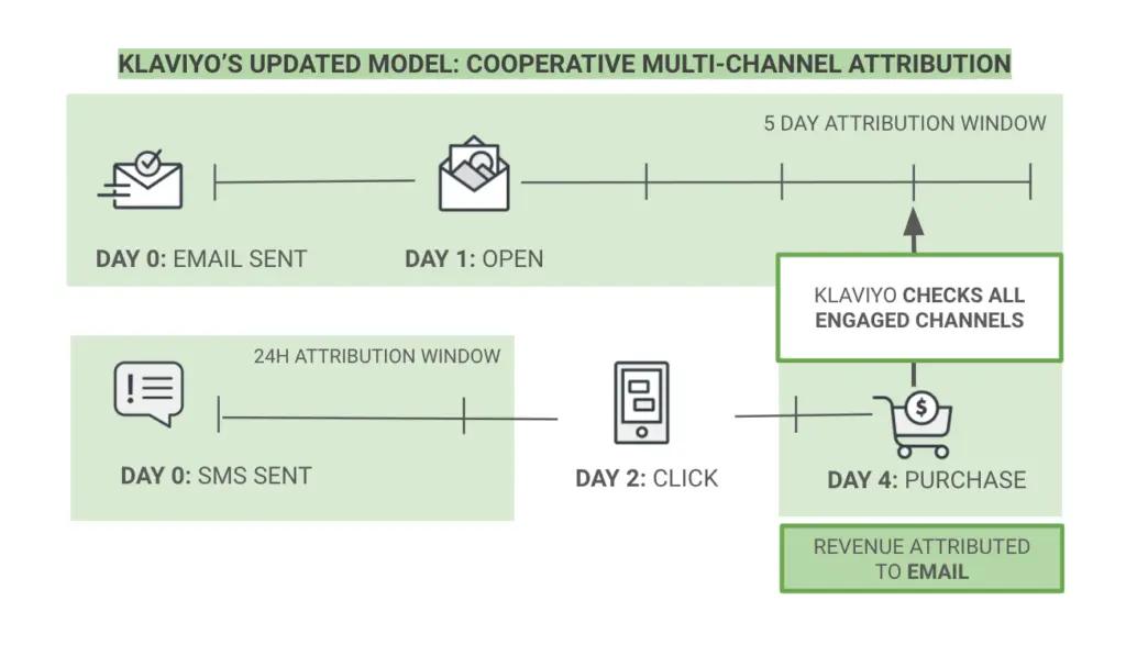 Image shows an example of multi-channel attribution. 