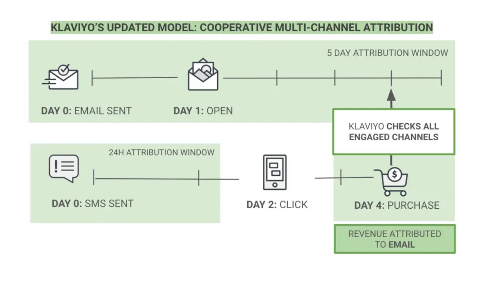 Image shows an example of multi-channel attribution.