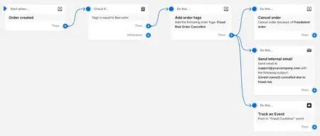 Image shows a product screen in Shopify allowing you to cancel an order if the buyer has a tag on their account for being a known bad actor or fraud risk.