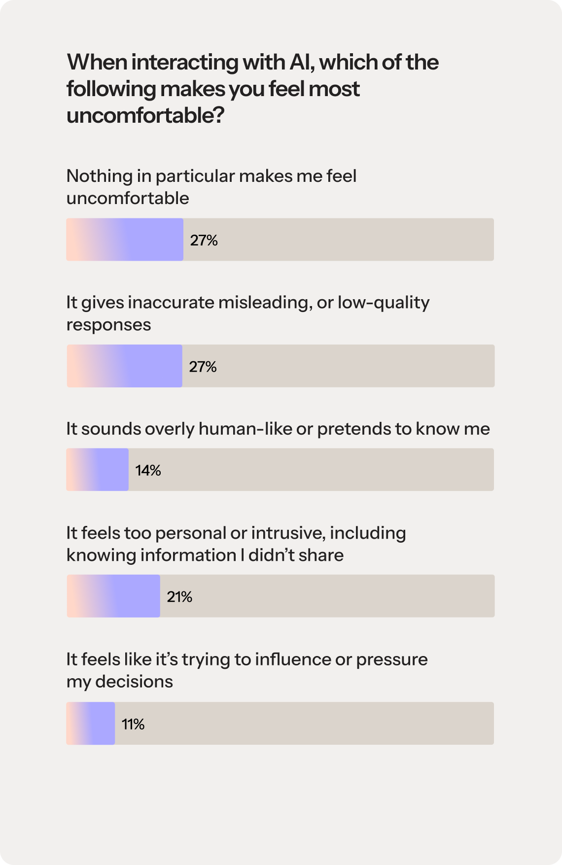 A bar graph titled "When interacting with AI, which of the following makes you feel most uncomfortable?" The graph shows the following survey results: 27% nothing in particular makes me feel uncomfortable, 27% it gives inaccurate, misleading, or low-quality responses, 21% it sounds overly human-like or "pretends" to know me, 14% it feels too personal or intrusive, including knowing information I don't share, 11% it feels like it's trying to influence or pressure my decision.