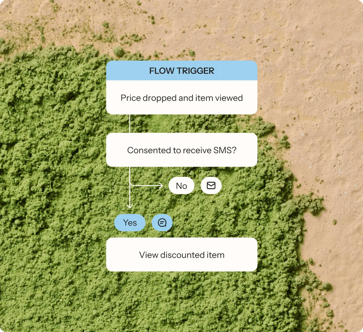 Flowchart on green powder background showing a price drop notification process, including SMS consent and viewing discounted items.