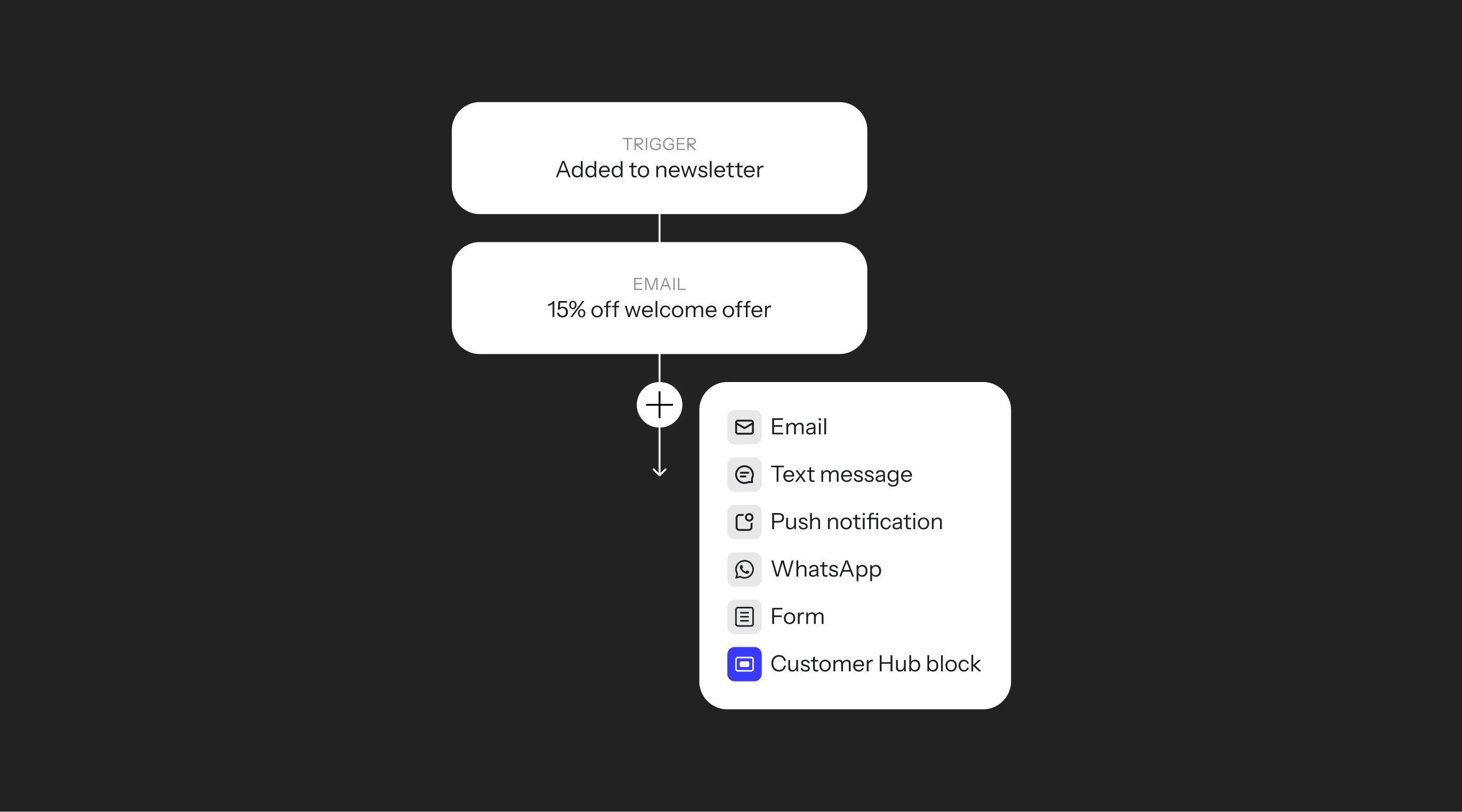 Automation workflow showing "Added to newsletter" triggering a "welcome offer email," with a menu of next step options including email, text message, and push notification.