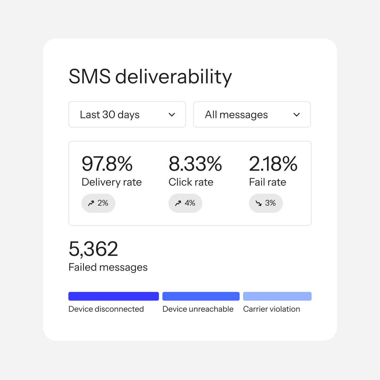 SMS deliverability dashboard showing delivery, click and fail rates, plus 5,362 failed messages by cause.