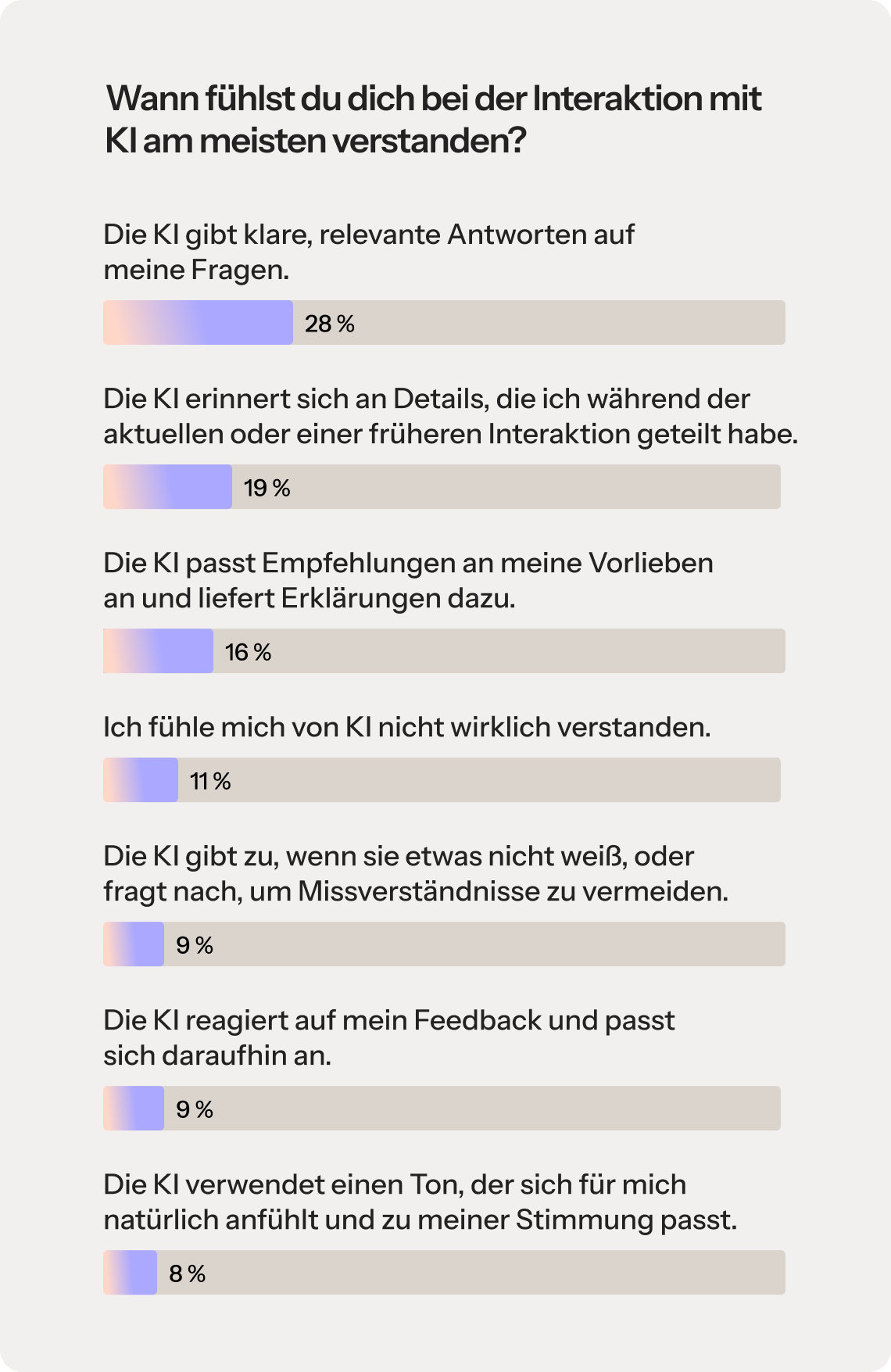 Ein Balkendiagramm mit dem Titel „Was gibt Ihnen bei der Interaktion mit KI das Gefühl, am besten verstanden zu werden?“ Das Diagramm zeigt folgende Umfrageergebnisse: 28 %: Es gibt klare, relevante Antworten auf meine Fragen, 19 %: Es erinnert sich an Details, die ich während der aktuellen oder einer früheren Interaktion mitgeteilt habe, 16 %: Es passt Empfehlungen an meine Vorlieben an und liefert Erklärungen zu den Empfehlungen, 11 %: Nichts Bestimmtes gibt mir das Gefühl, von der KI verstanden zu werden,  9 %: Es gibt zu, wenn es etwas nicht weiß, oder stellt Folgefragen zur Klärung, 8 % passt sich auf der Grundlage meines Feedbacks an, 8 % verwendet einen Ton oder Stil, der sich für mich natürlich anfühlt und zu meiner Stimmung passt.