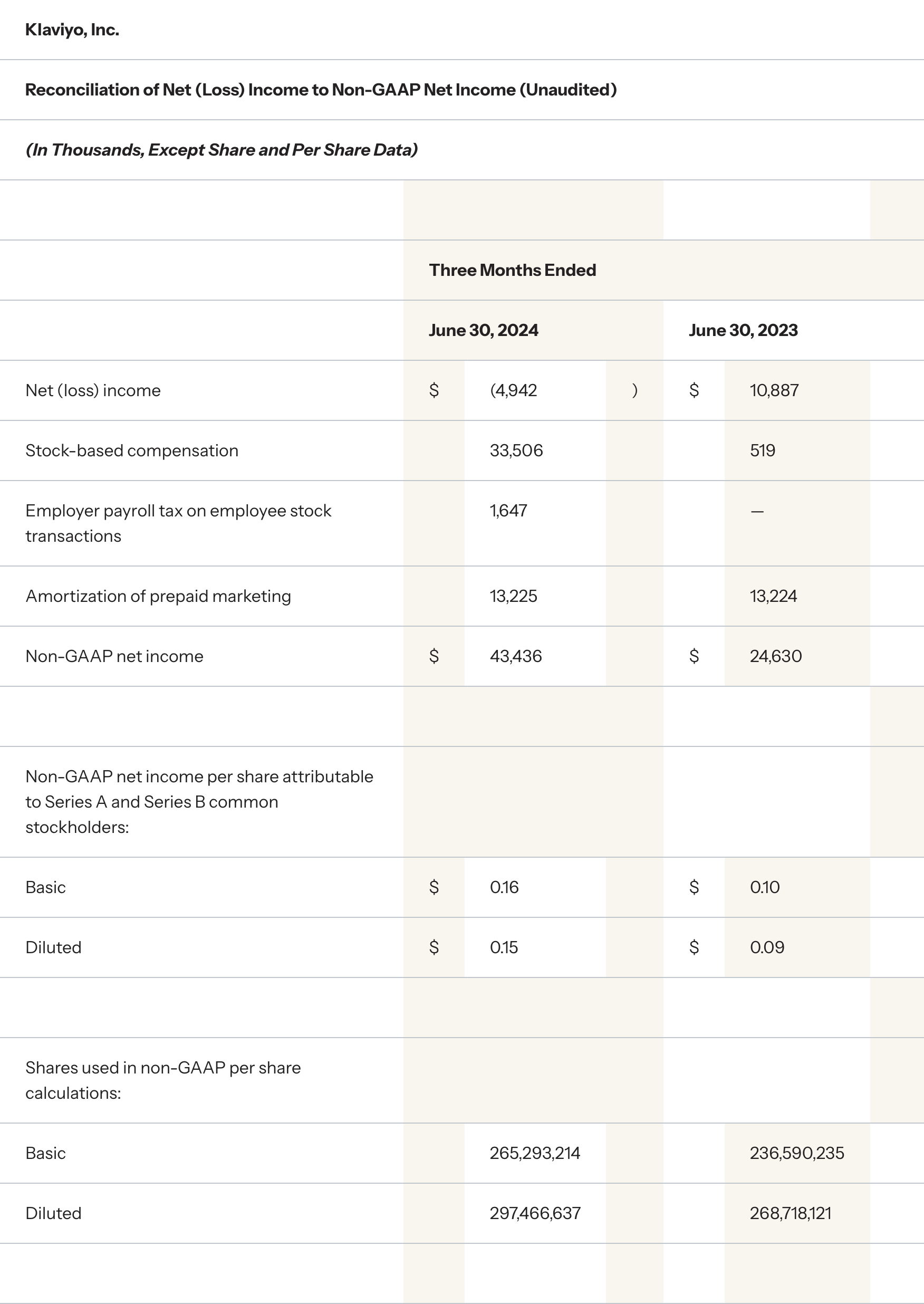 Klaviyo Q2 Financial Results