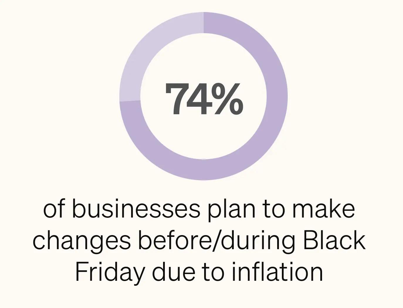 74% of businesses plan to make changes before/during Black Friday due to inflation
