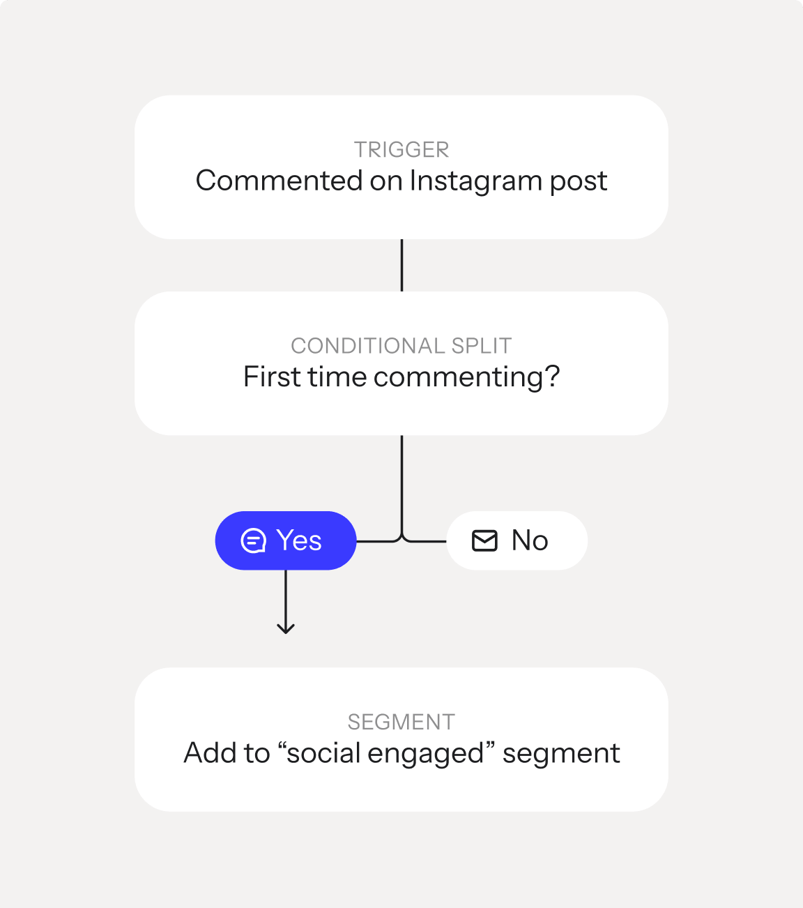 Flowchart: Trigger 'Commented on Instagram post.' Conditional split 'First time commenting?' If yes, 'Add to "social engaged" segment.'
