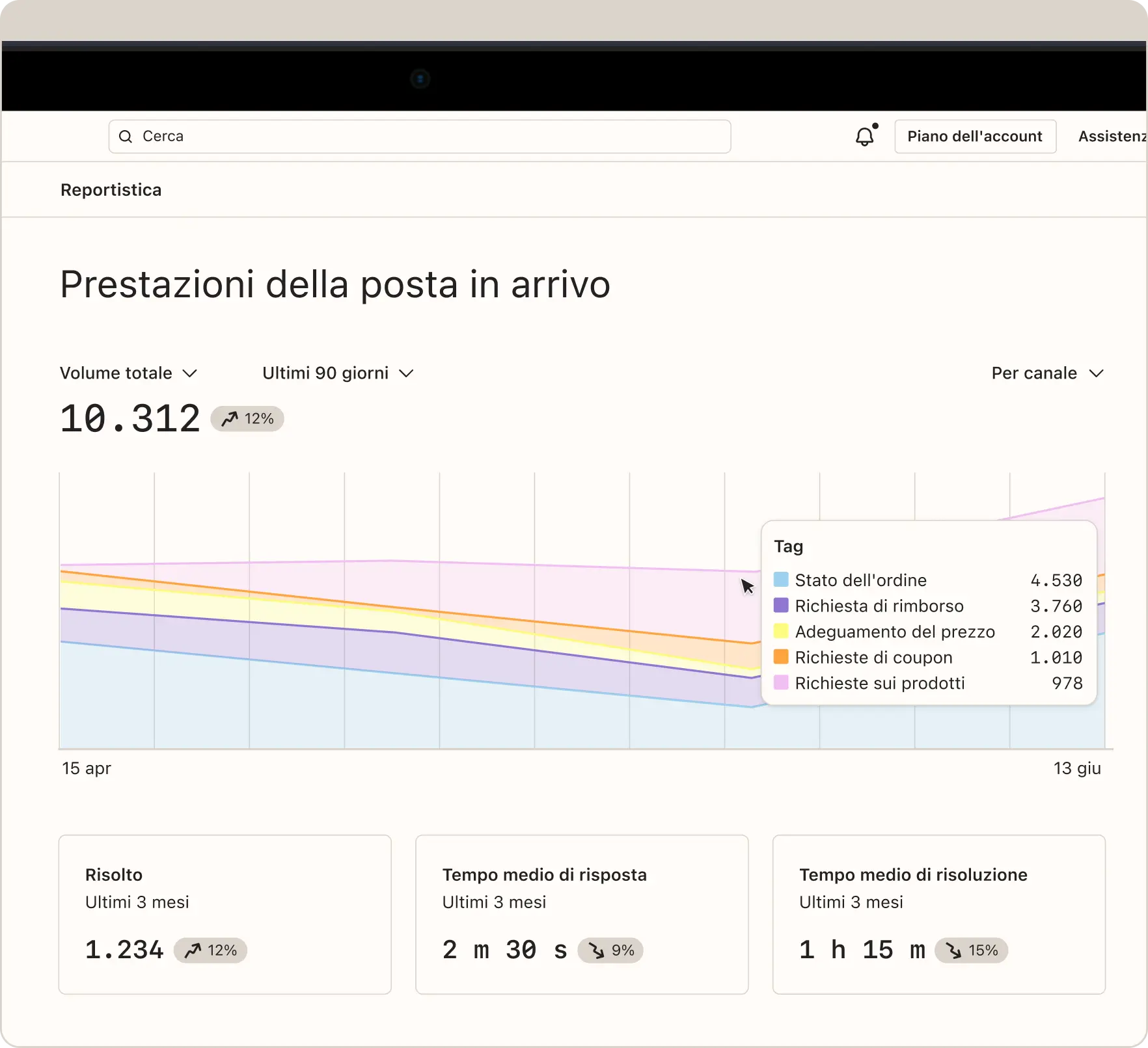 Dashboard delle prestazioni della posta in arrivo con grafico a linee e statistiche su volume totale, richieste risolte e tempi di risposta.