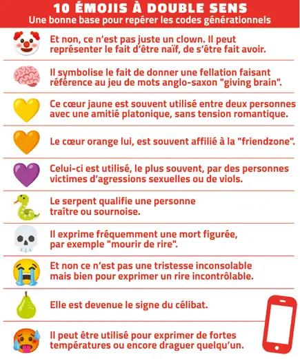 Infographie présentant 10 émojis courants avec leur signification cachée ou détournée selon les générations. Exemples : 🤡 peut signifier qu’on s’est fait avoir, 🧠 fait référence à un acte sexuel, 💛 à une amitié platonique, et 💀 à une expression comme "mort de rire"