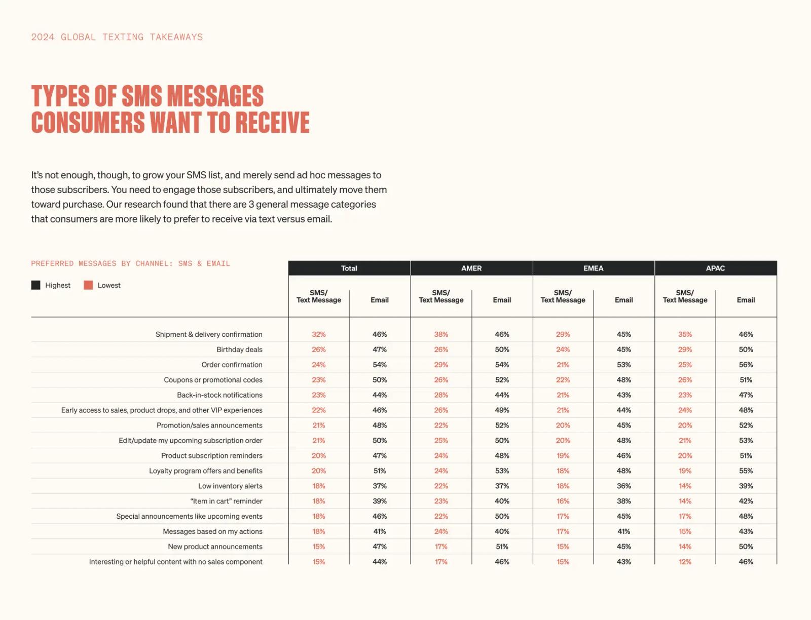 Campaign content: what works best in each channel