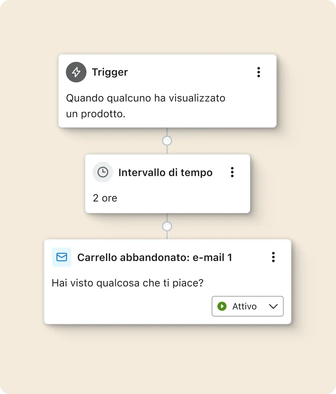 Diagramma di automazione e-mail con tre blocchi: trigger su visualizzazione prodotto, intervallo di tempo di 2 ore, e-mail per carrello abbandonato.