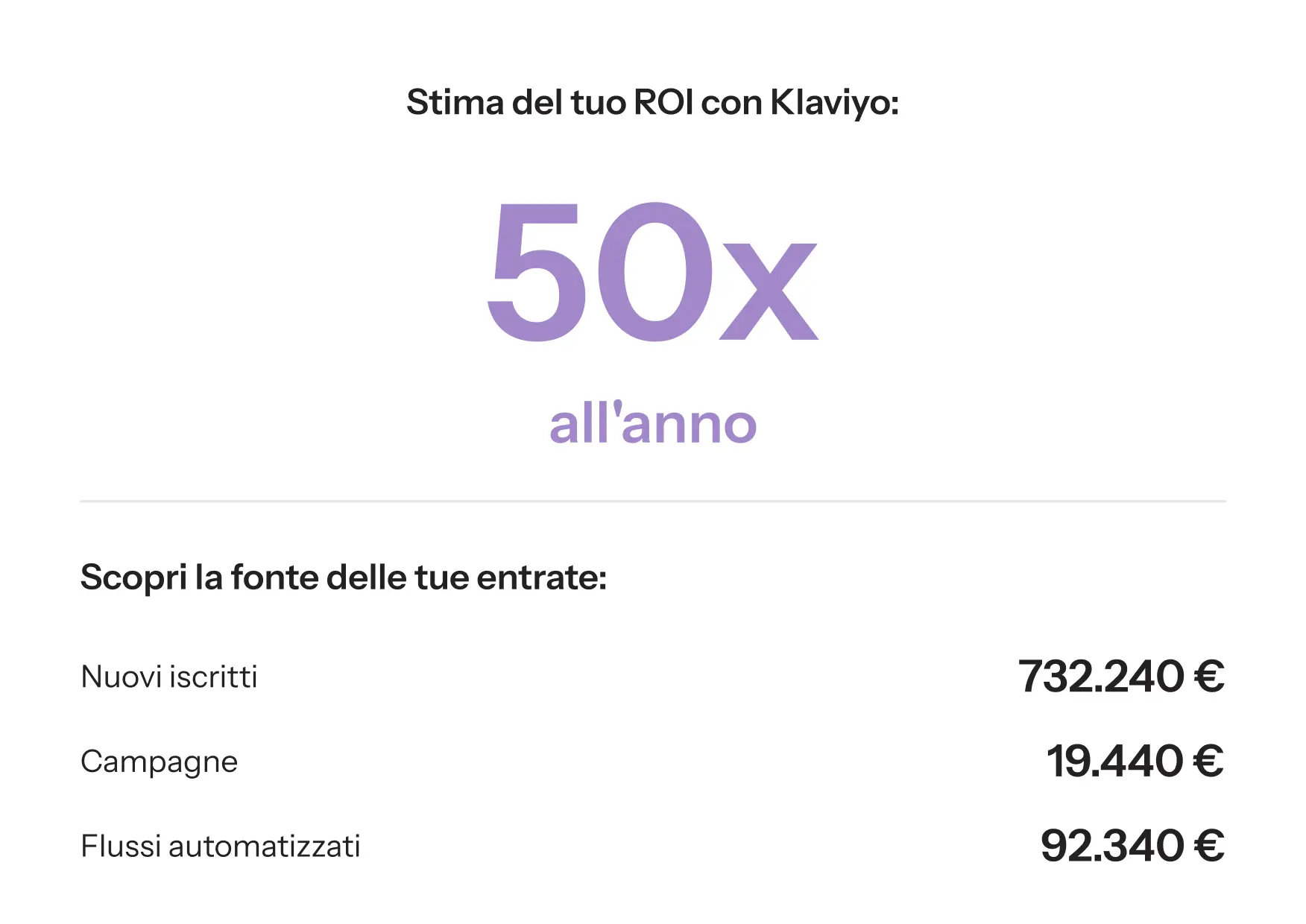 Stima del ROI con Klaviyo: 50x all'anno. Entrate: Nuovi iscritti 732.240 €, Campagne 19.440 €, Flussi automatizzati 92.340 €.