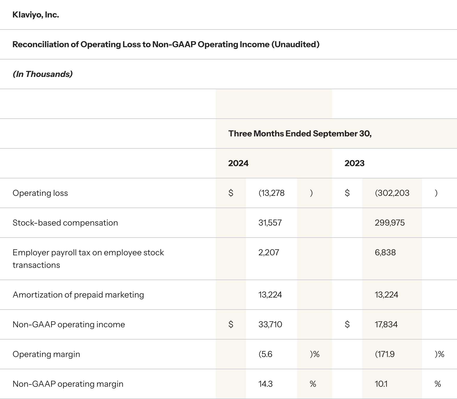 Klaviyo third quarter financials