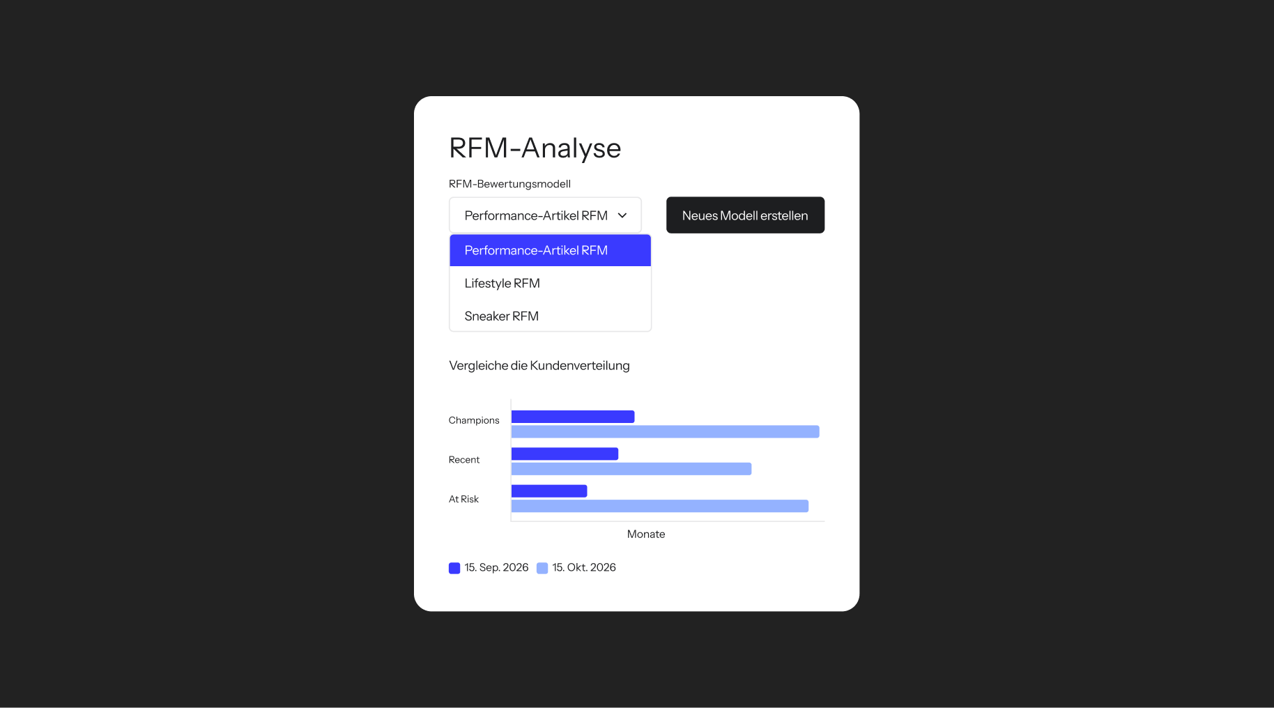 A screenshot of an RFM analysis dashboard with a dropdown menu, a "Create new model" button, and a bar chart comparing customer distribution across categories for two dates.