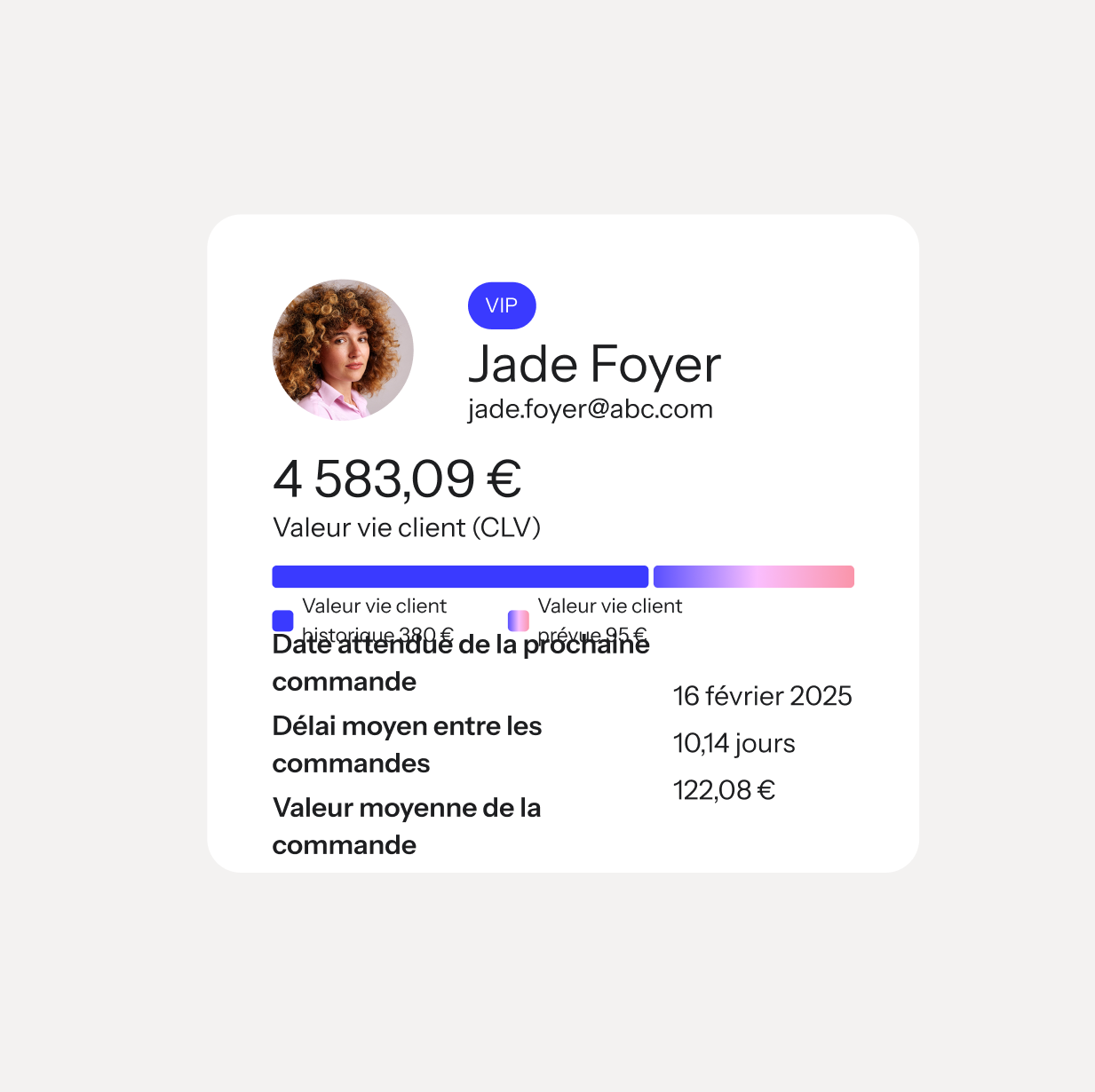 A customer profile card for Jade Foyer (VIP) displaying her Client Lifetime Value of 4 583,09 € and other order metrics, with text in French.