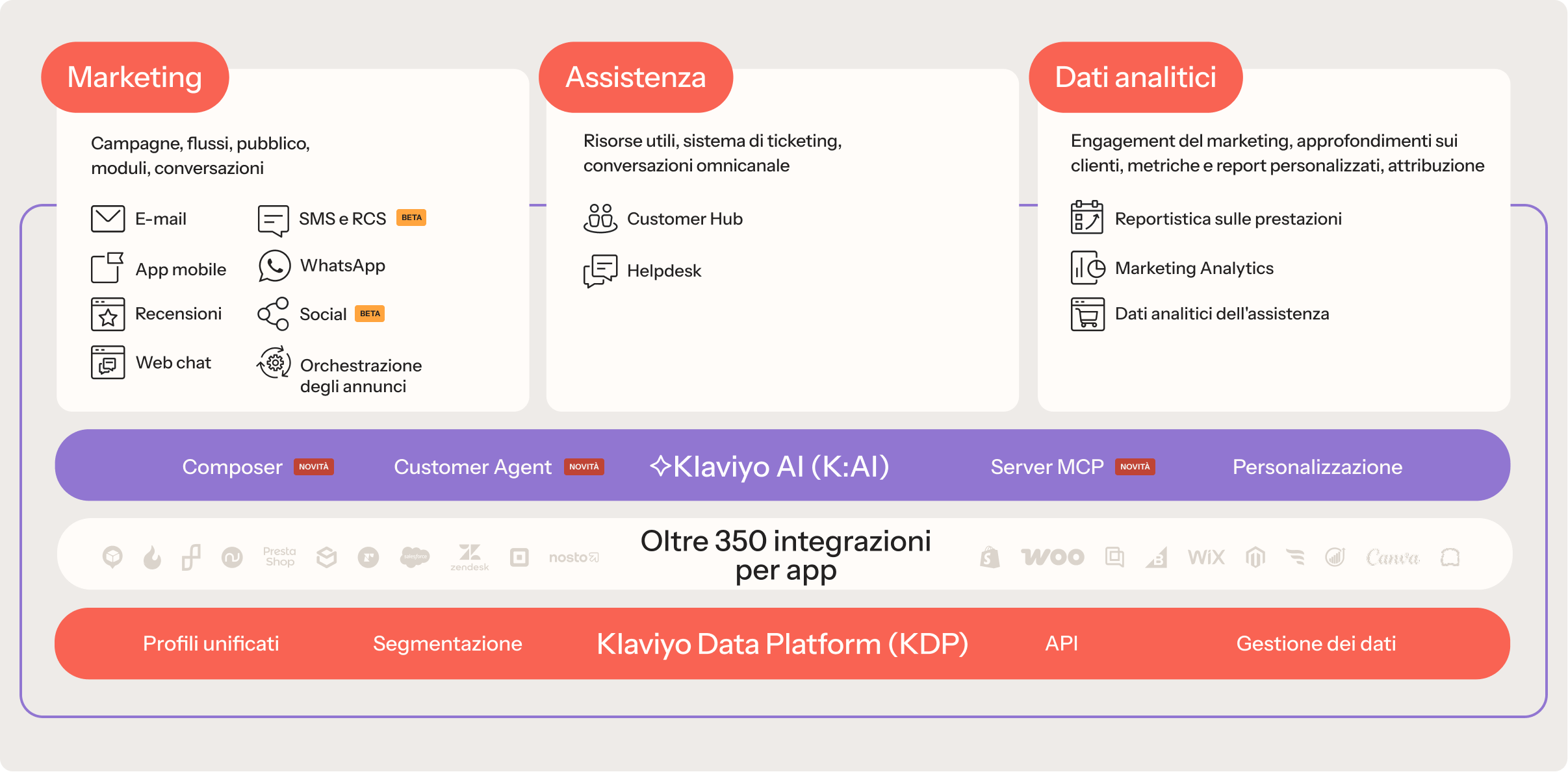 Schema delle funzionalità di Klaviyo Data Platform, suddiviso in Marketing, Assistenza e Dati analitici, con integrazioni e AI.