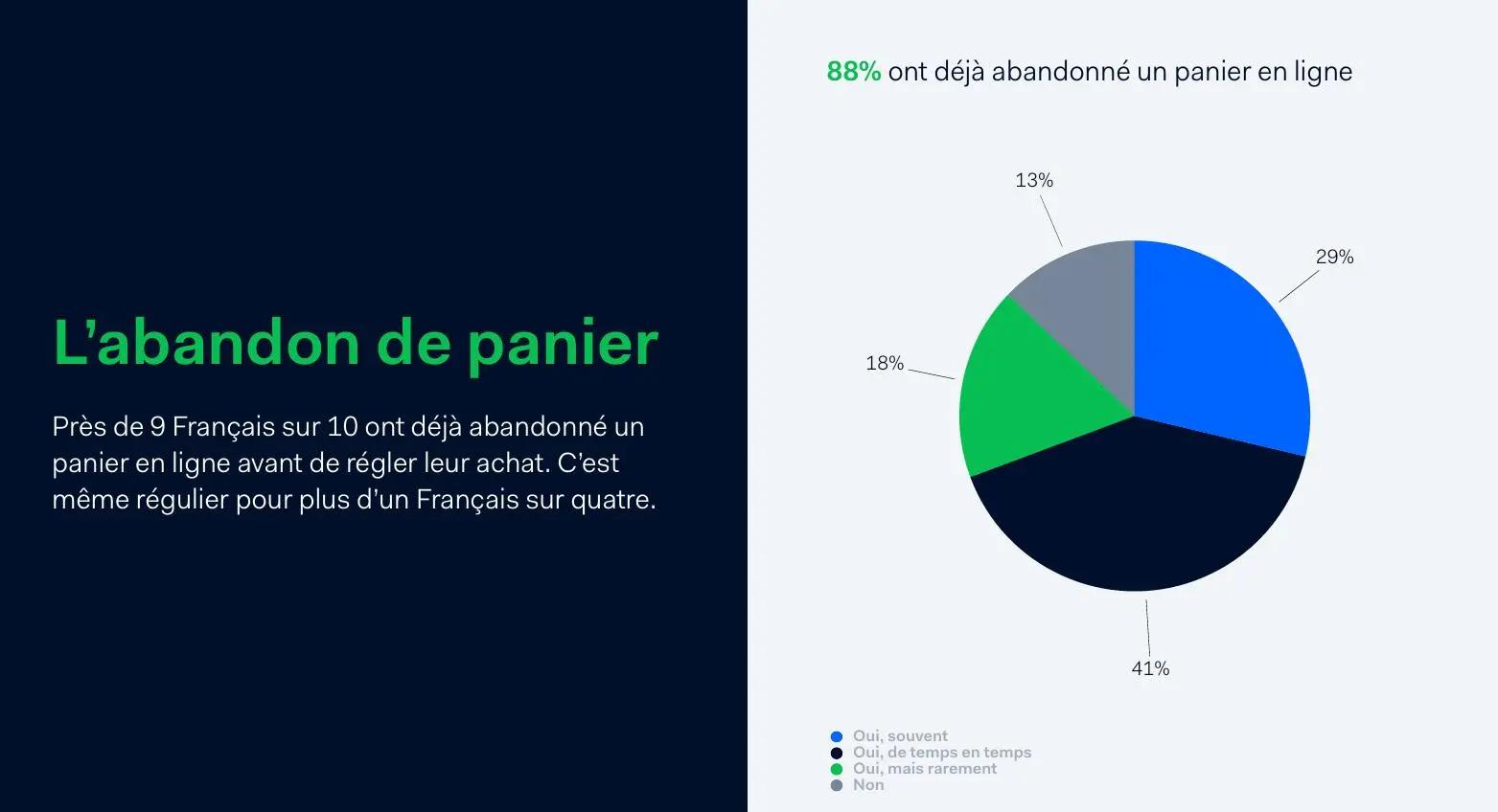 Graphique sur l'abandon de panier en ligne en France : 88% des Français l'ont déjà fait. Diagramme circulaire avec des pourcentages.