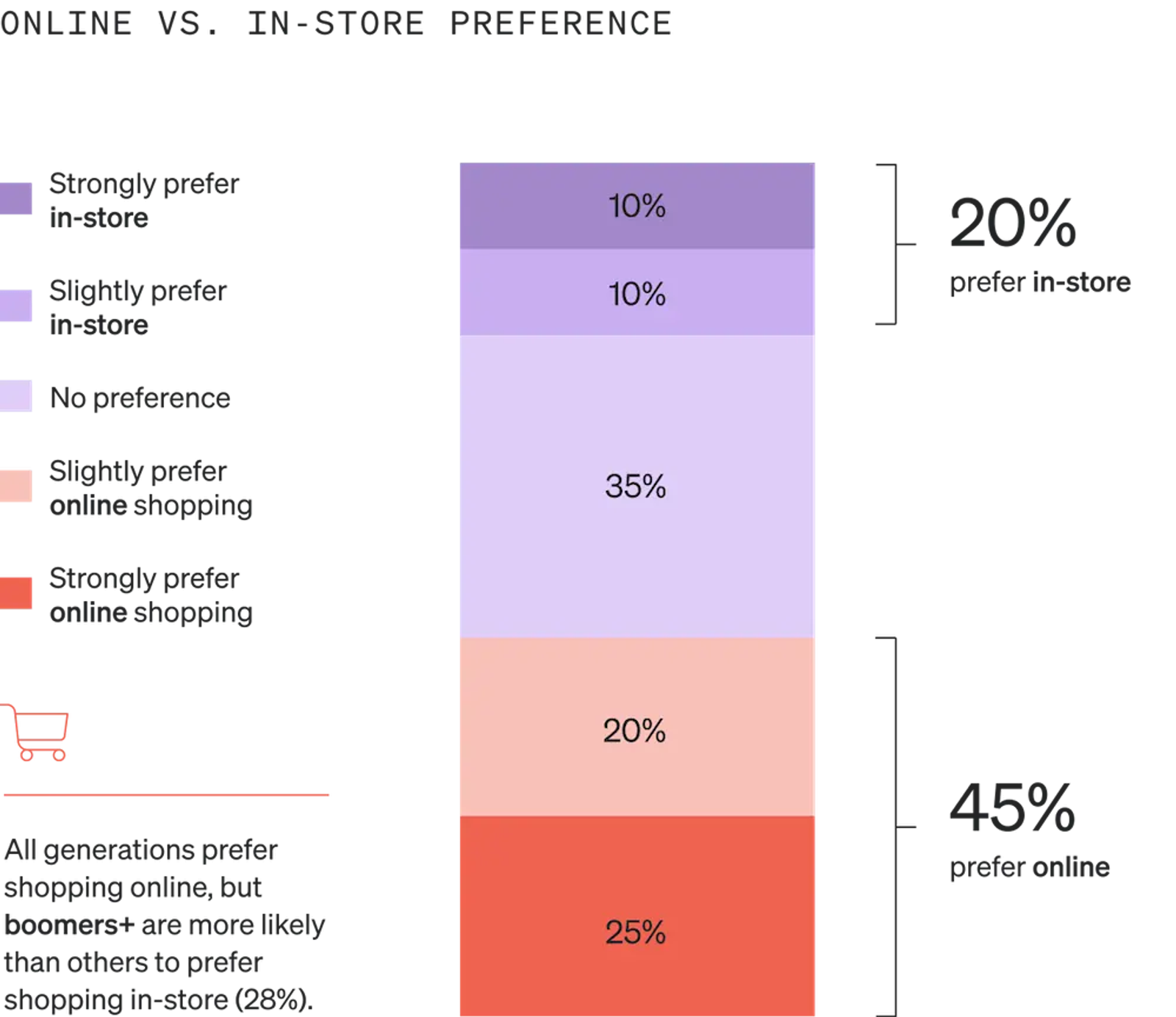 Image shows a single-bar graph called “Online vs. in-store preference” which is broken into 5 sections in various shades of lavender and salmon. 10% of consumers strongly prefer in-store shopping, 10% slightly prefer it, 35% have no preference, 20% slightly prefer online shopping, and 25% strongly prefer it.