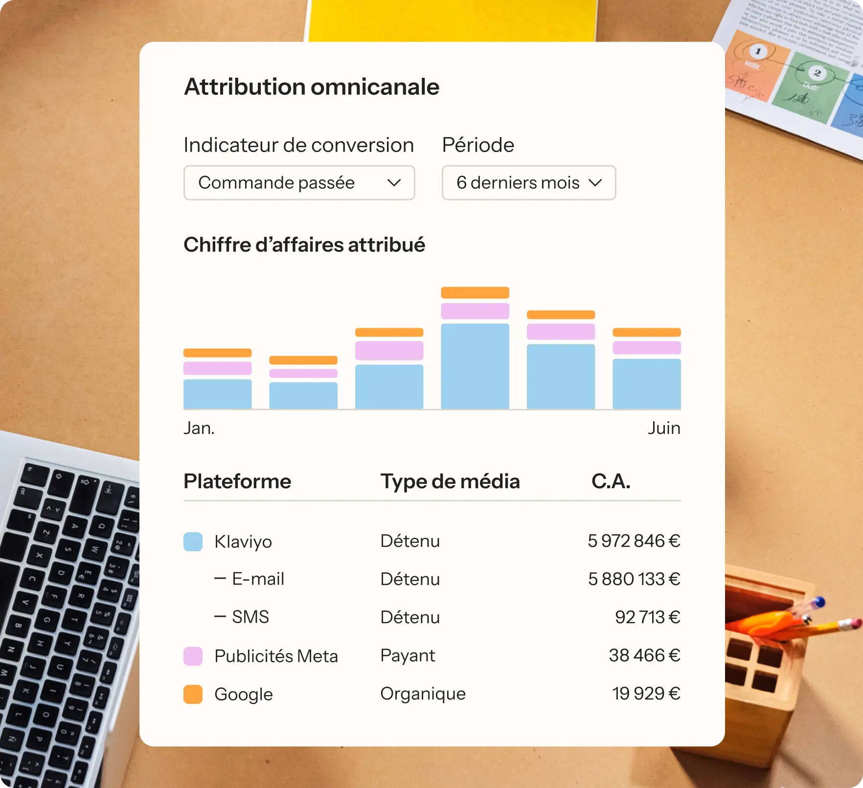 Graphique de l’attribution omnicanale affichant le chiffre d’affaires sur six mois. Les plateformes incluent Klaviyo, Meta Ads et Google, avec le chiffre d’affaires correspondant.