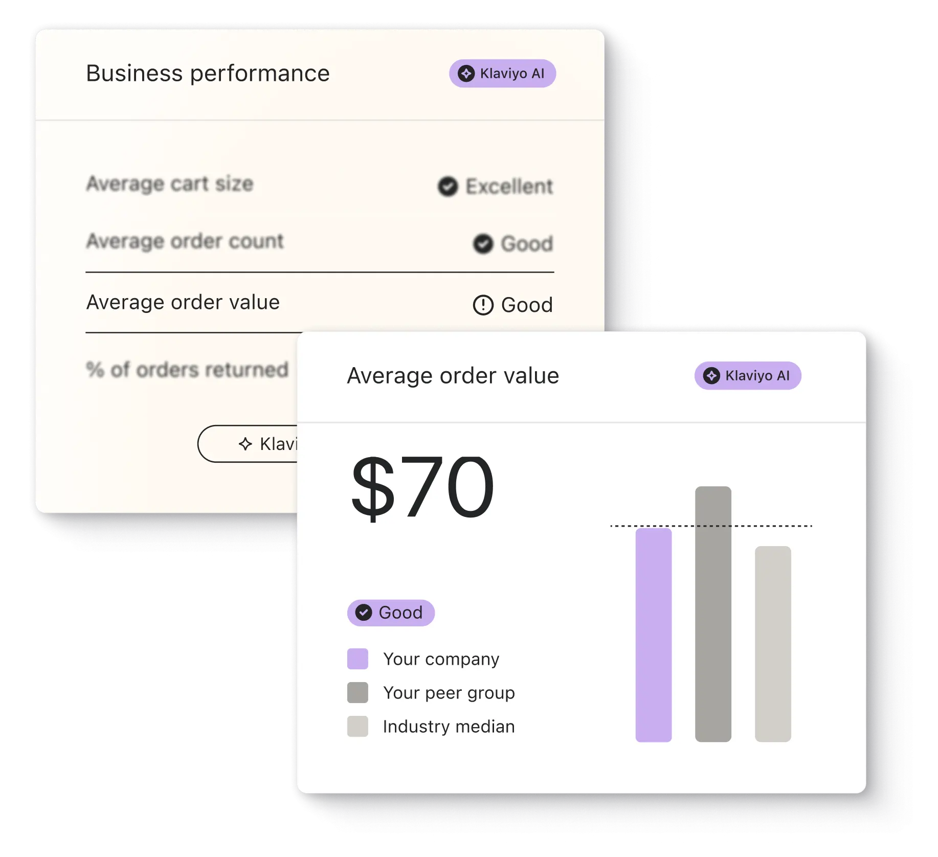 Business benchmarks like average cart size and order count, plus a chart showing how average order value compares to peer group and industry.