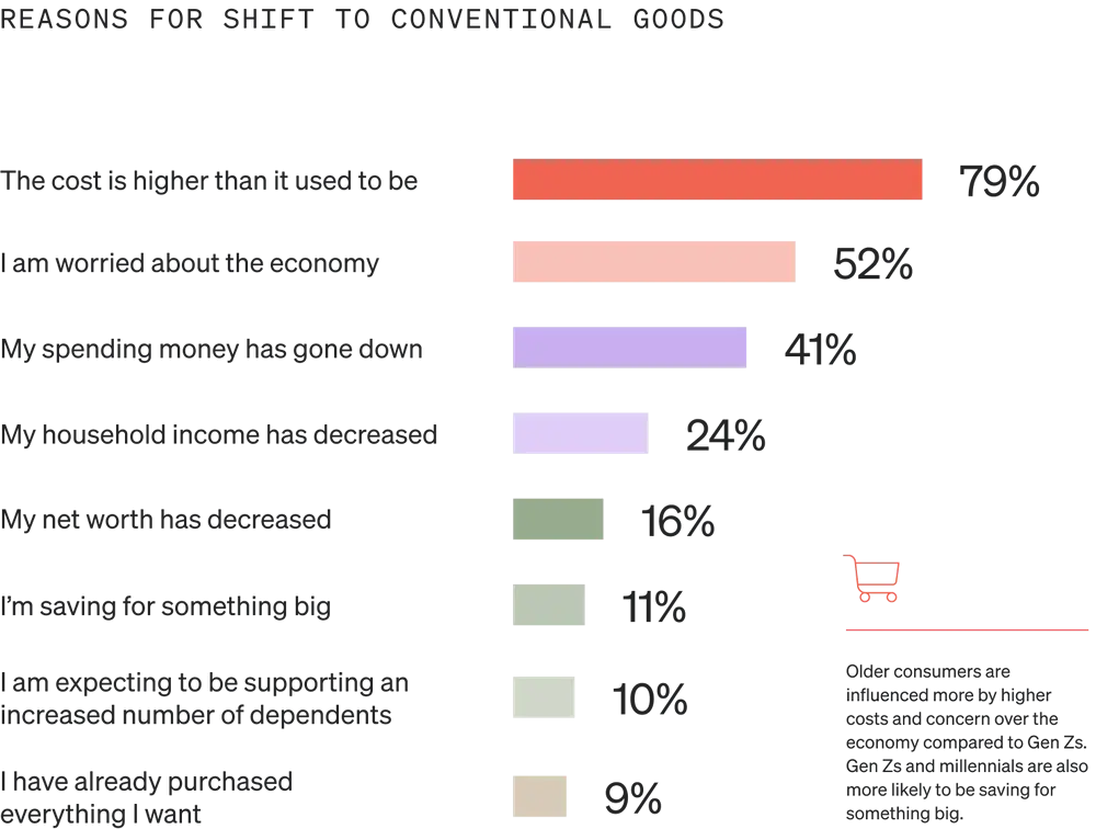 Image shows a horizontal bar graph called “Reasons for shift to conventional goods” with 8 bars. The top bar is salmon, the second is a lighter shade of salmon, the third is lavender, the fourth is a lighter shade of lavender, the fifth is sage, the sixth and seventh are lighter shades of sage, and the bottom is gold. 79% of consumers say the cost is higher than it used to be, 52% say they are worried about the economy, 41% say their spending money has gone down, 24% say their household income has decreased, 16% say their net worth has decreased, 11% say they’re saving for something big, 10% say they’re expecting to support more dependents, and 9% say they already have everything they want.