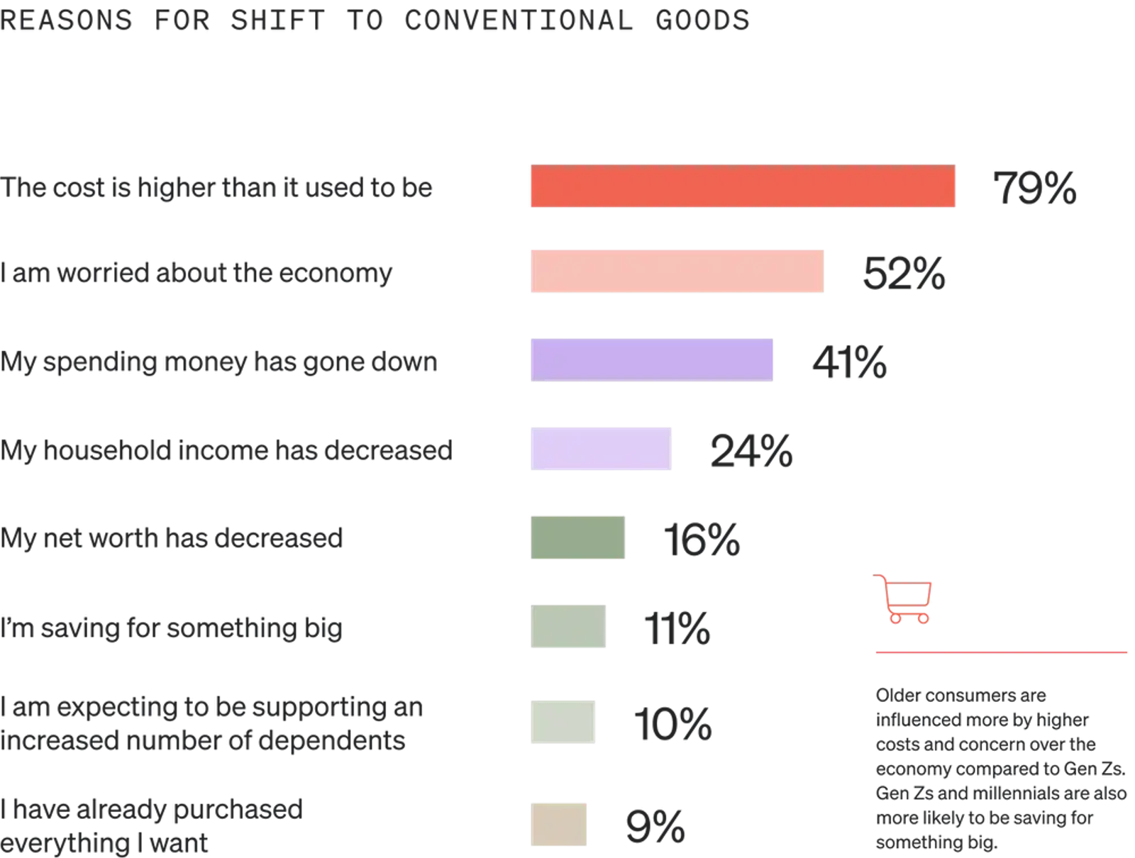 Image shows a horizontal bar graph called “Reasons for shift to conventional goods” with 8 bars. The top bar is salmon, the second is a lighter shade of salmon, the third is lavender, the fourth is a lighter shade of lavender, the fifth is sage, the sixth and seventh are lighter shades of sage, and the bottom is gold. 79% of consumers say the cost is higher than it used to be, 52% say they are worried about the economy, 41% say their spending money has gone down, 24% say their household income has decreased, 16% say their net worth has decreased, 11% say they’re saving for something big, 10% say they’re expecting to support more dependents, and 9% say they already have everything they want.