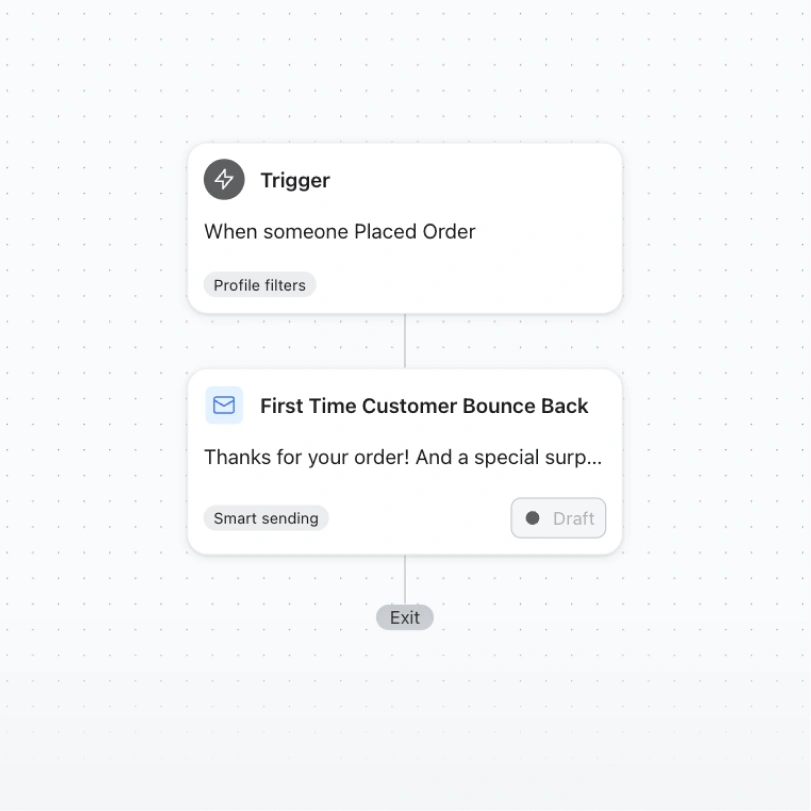 Automation flow triggered by an order, followed by a draft “First Time Customer Bounce Back” email.