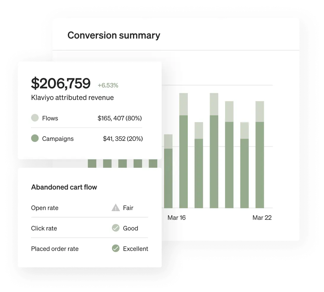 A Klaviyo product screen showing how much Klaviyo attributed revenue came from flows and campaigns