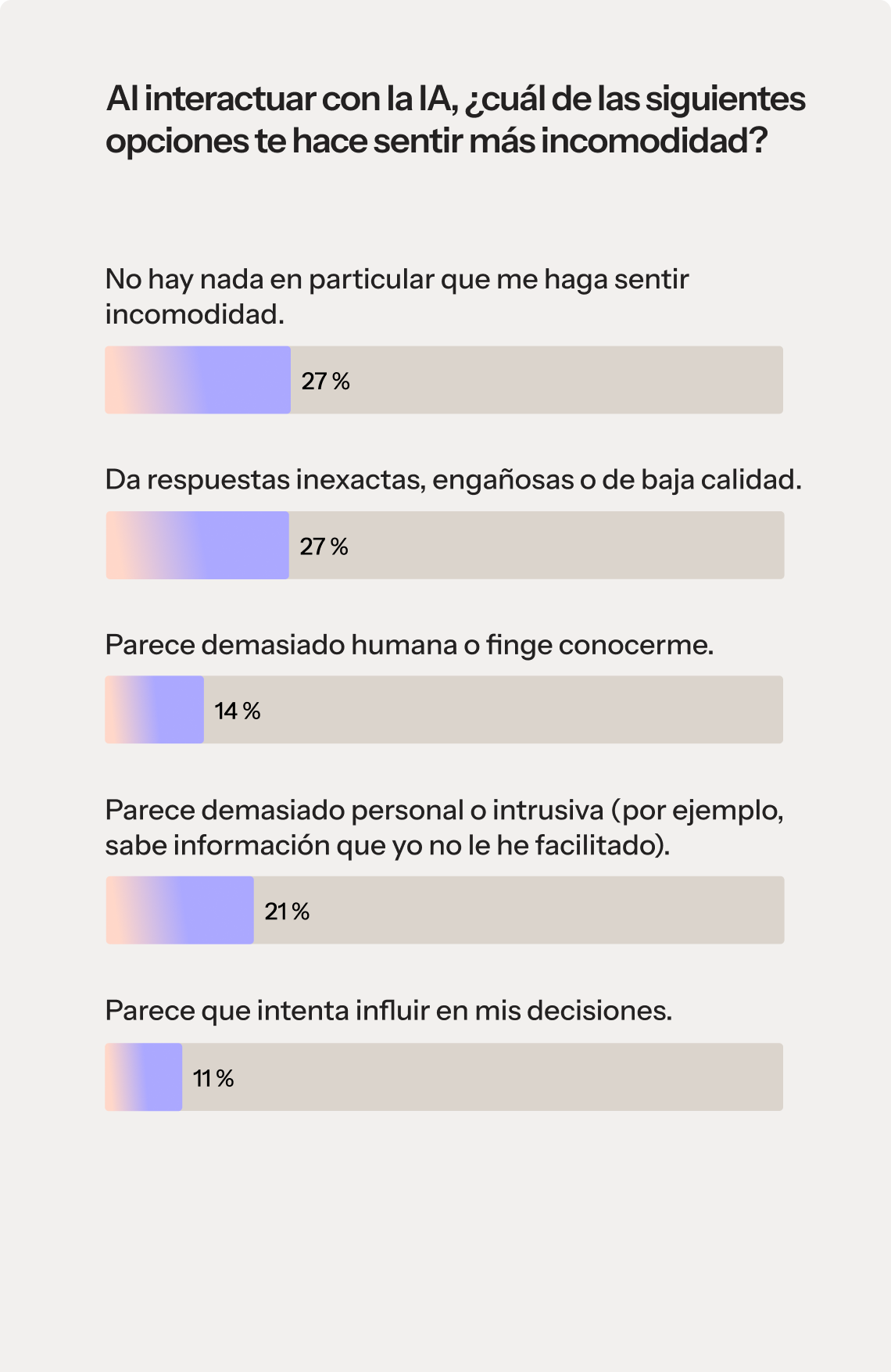 Un gráfico de barras titulado «Al interactuar con la IA, ¿cuál de las siguientes opciones te hace sentir más incómodo?». El gráfico muestra los siguientes resultados de la encuesta: al 27 % no le incomoda nada en particular; al 27 %, le incomodan las respuestas inexactas, engañosas o de baja calidad; al 21 %, le incomoda que suene demasiado humano o que «finge» conocerme; al 14 %, le parece demasiado personal o intrusivo, incluyendo el hecho de que conozca información que no he compartido; y al 11 %, le parece que intenta influir en mi decisión o presionarme.