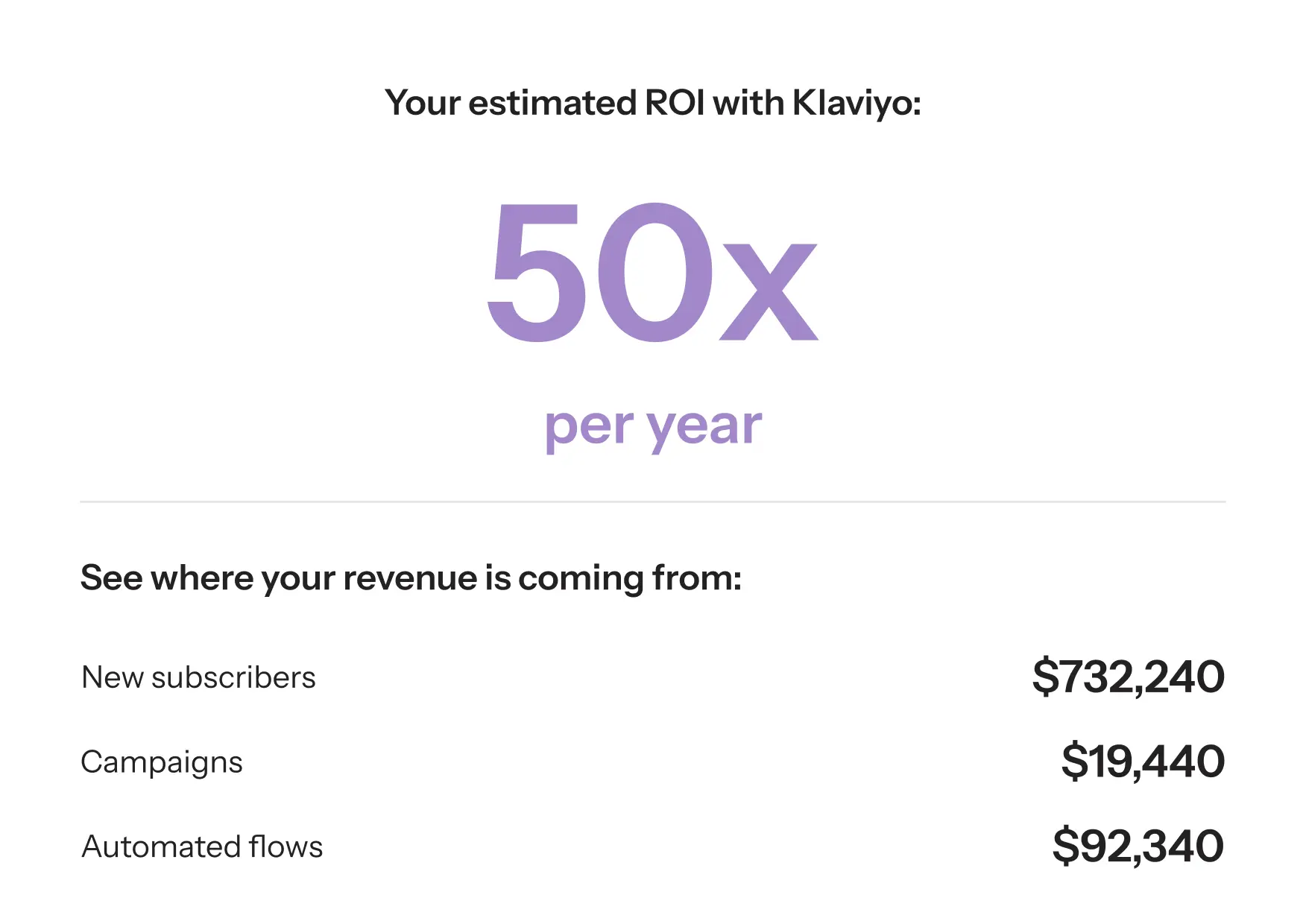 Estimated ROI with Klaviyo is 50x per year. Revenue sources: New subscribers $732,240, Campaigns $19,440, Automated flows $92,340.
