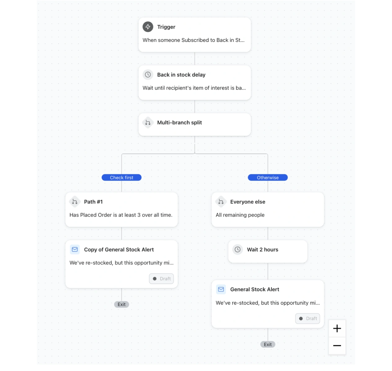 Back-in-stock automation flow splits frequent buyers from others, sending stock alerts immediately or after two hours.