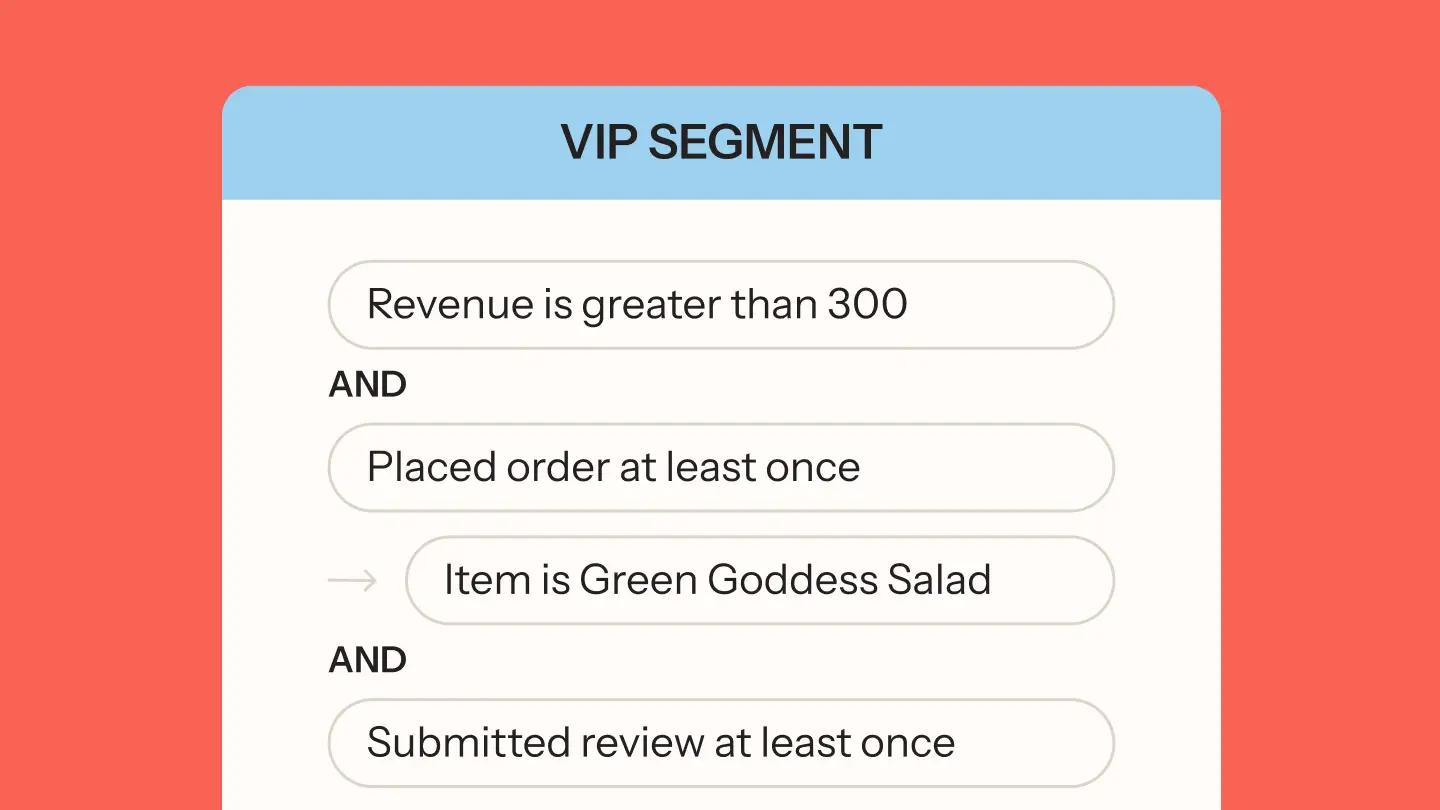 VIP segment criteria: Revenue over 300, placed order, item is Green Goddess Salad, submitted review.
