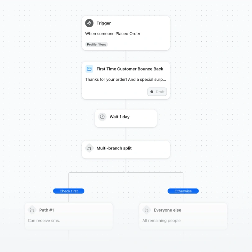 Automation flow sends a first-time customer email, waits one day, then splits recipients into two paths.