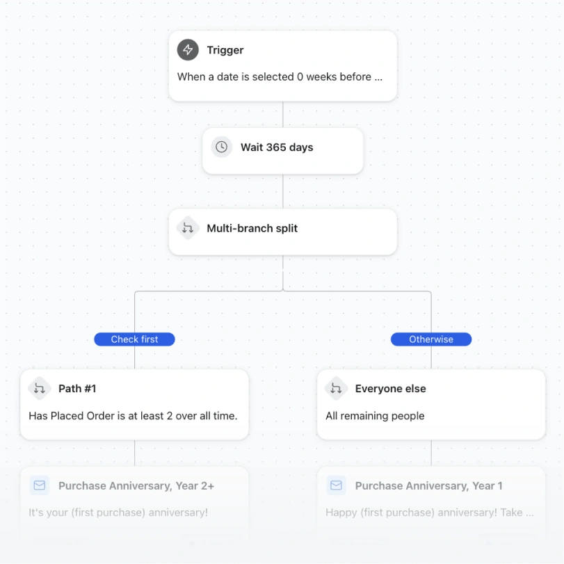 Automation workflow waits 365 days, then splits customers into repeat buyers and everyone else for anniversary emails.