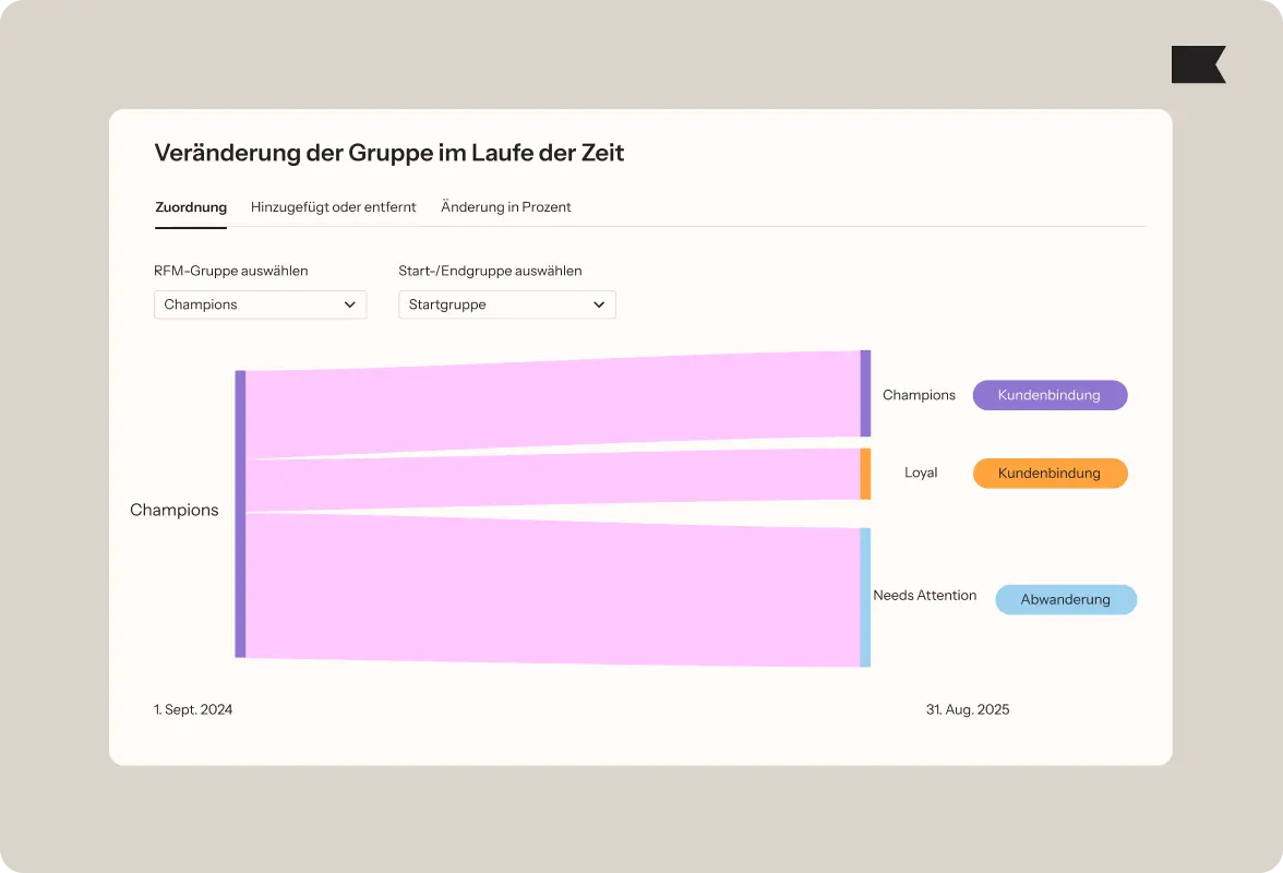 Diagramm zeigt Veränderung der Gruppe "Champions" von 2024 bis 2025. Kategorien: Champions, Loyal, Needs Attention.