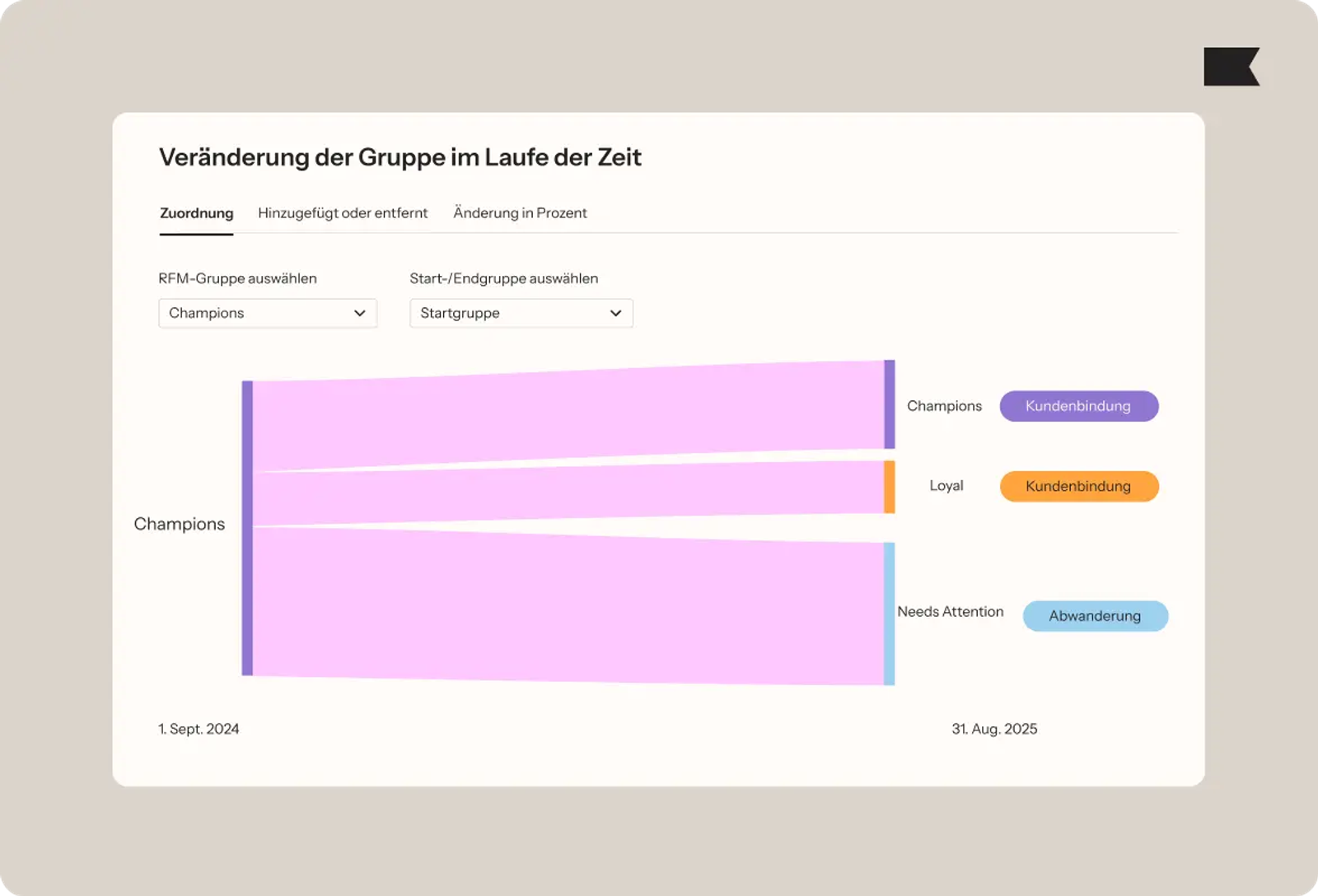Diagramm zeigt Veränderung der Gruppe "Champions" von 2024 bis 2025. Kategorien: Champions, Loyal, Needs Attention.