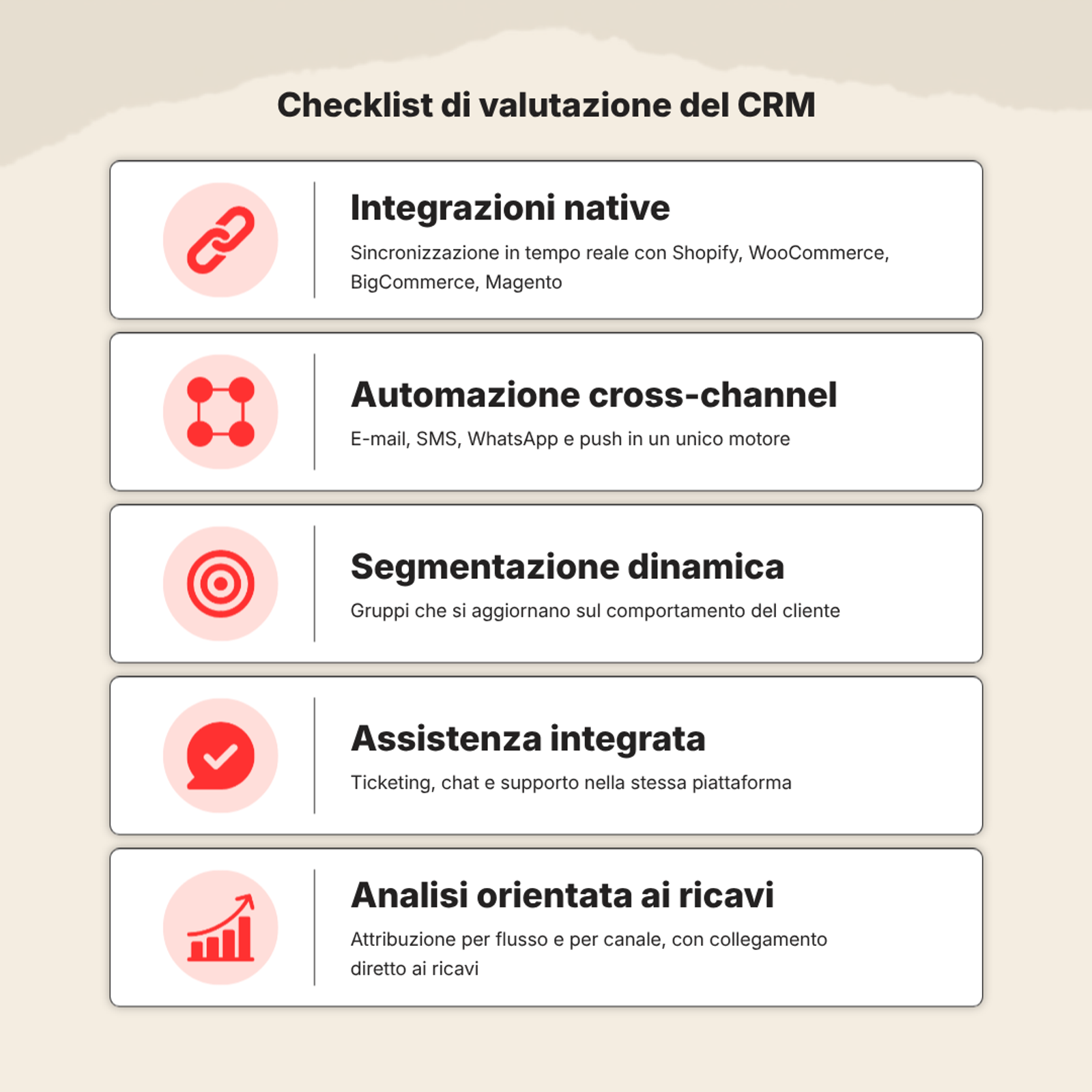 Infografica intitolata "Checklist di valutazione del CRM". Presenta 5 punti chiave con icone rosse: 1. Integrazioni native (Sincronizzazione in tempo reale con Shopify, WooCommerce, BigCommerce, Magento); 2. Automazione cross-channel (E-mail, SMS, WhatsApp e push in un unico motore); 3. Segmentazione dinamica (Gruppi che si aggiornano sul comportamento del cliente); 4. Assistenza integrata (Ticketing, chat e supporto nella stessa piattaforma); 5. Analisi orientata ai ricavi (Attribuzione per flusso e per canale, con collegamento diretto ai ricavi).