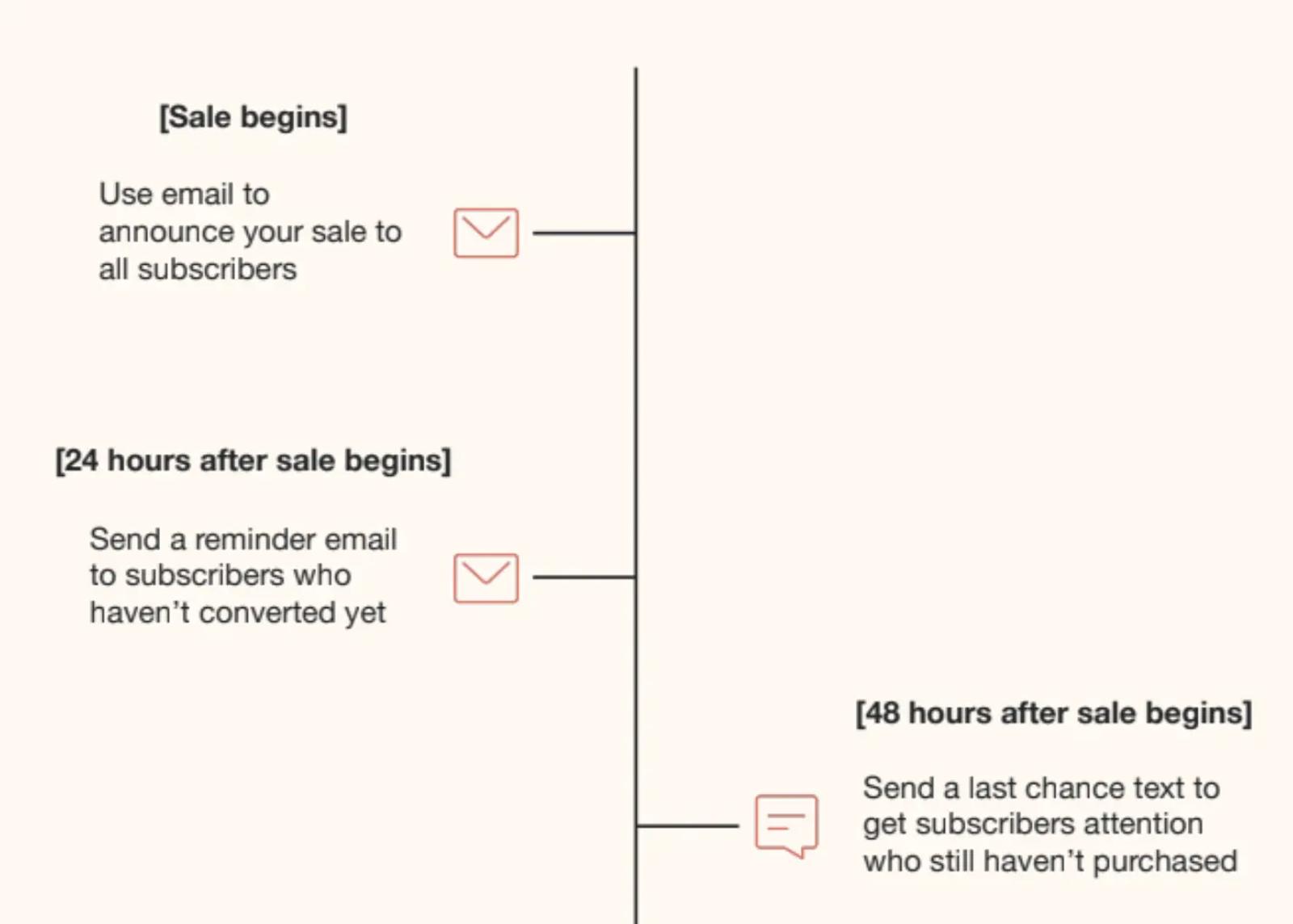 Use SMS at the end of the campaign to drive urgency for last-minute purchases