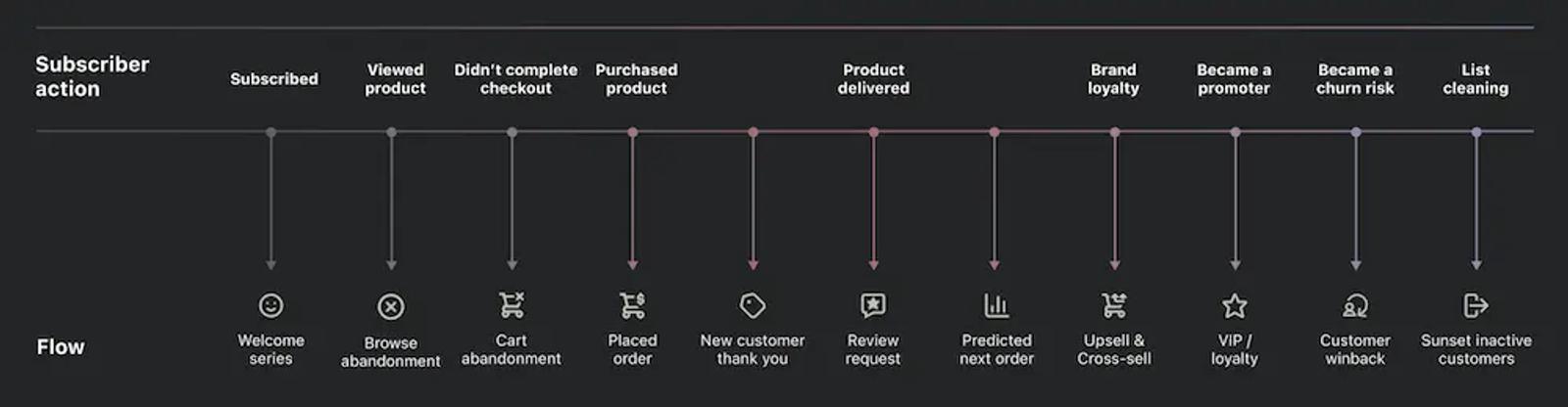 Image shows the customer journey through marketing automations, from welcoming new subscribers to sunsetting inactive customers.