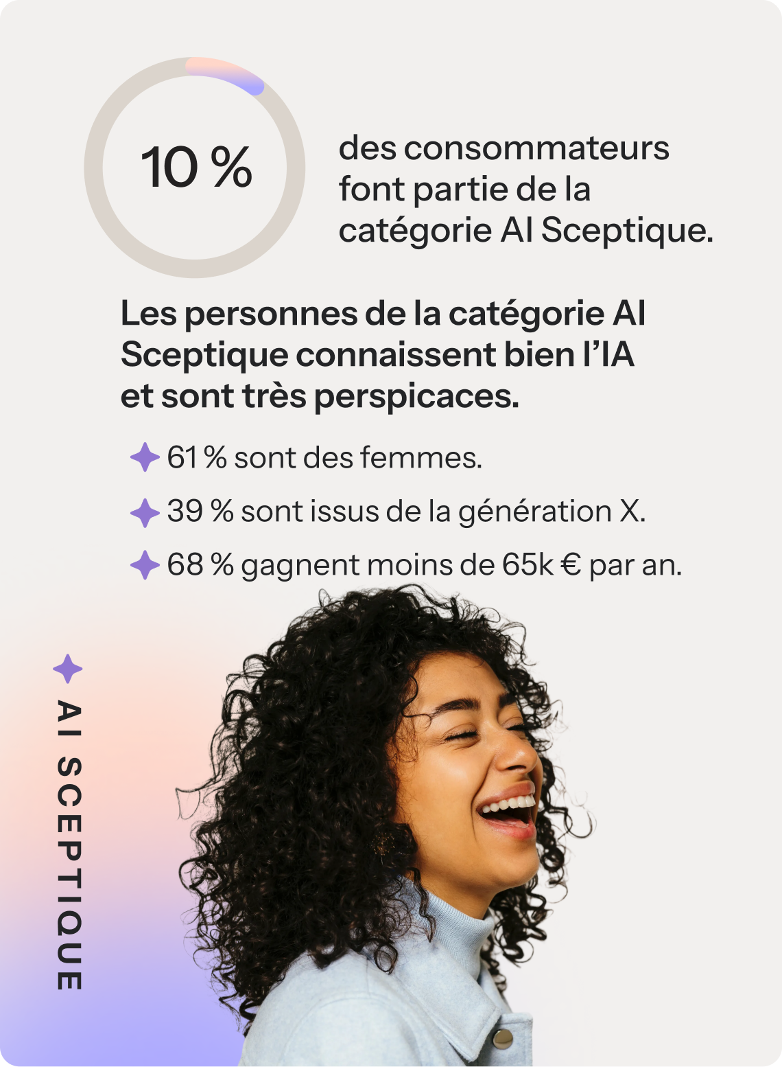  10 % des consommateurs sont des sceptiques vis-à-vis de l'IA. Ces sceptiques connaissent bien l'IA et sont très exigeants. 61 % d'entre eux sont des femmes, 39 % appartiennent à la génération X et 68 % gagnent moins de 75 000 dollars par an.