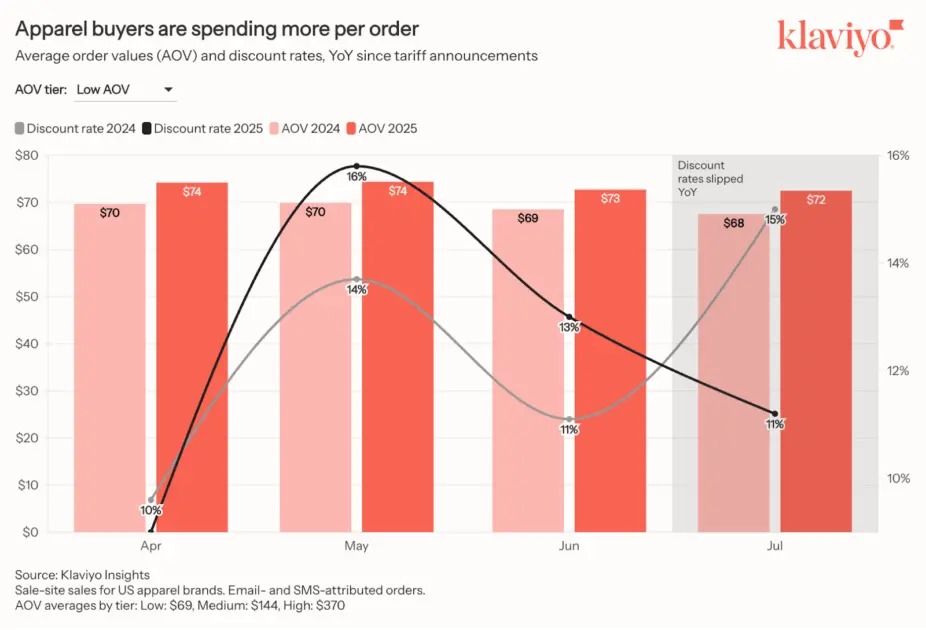 Source: Klaviyo Insights
