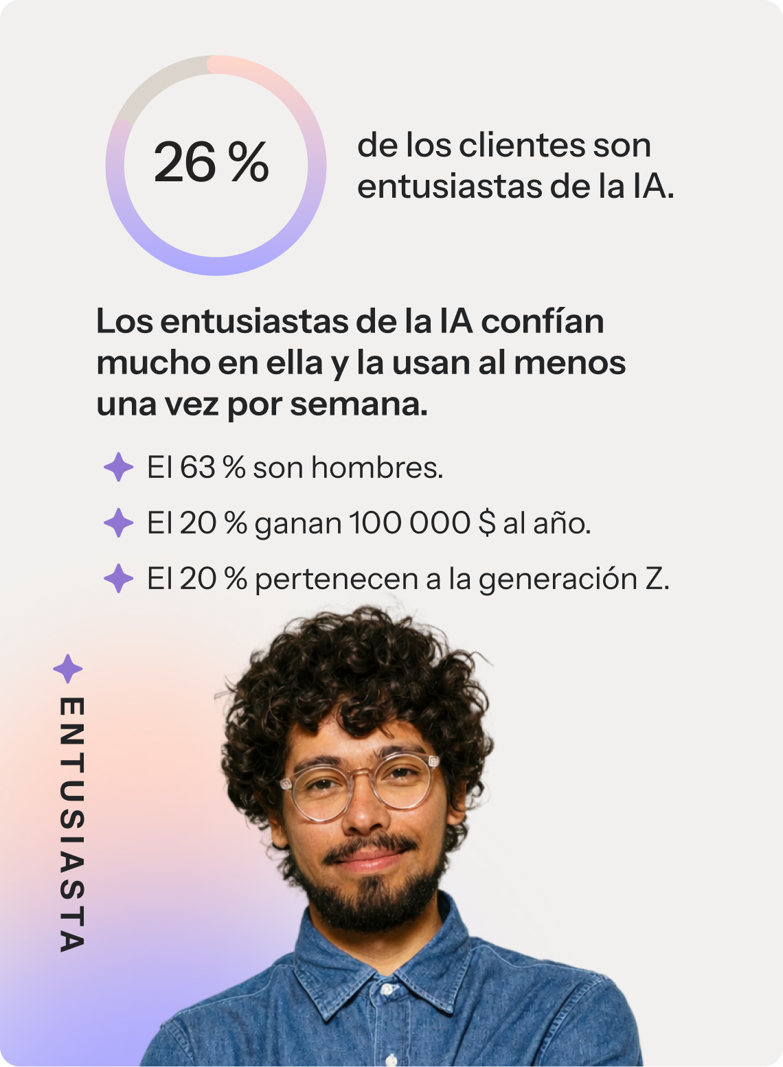 El 26 % de los consumidores son entusiastas de la IA. Estos entusiastas confían plenamente en la IA y la utilizan al menos una vez a la semana. El 63 % son hombres, el 20 % ganan 100 000 dólares al año y el 20 % pertenecen a la Generación Z.
