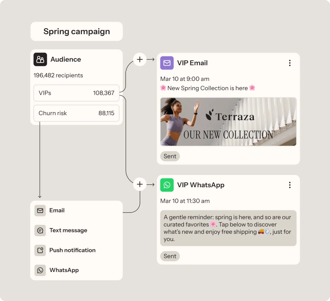 Flowchart of a spring campaign showing audience segmentation and communication via email and WhatsApp.