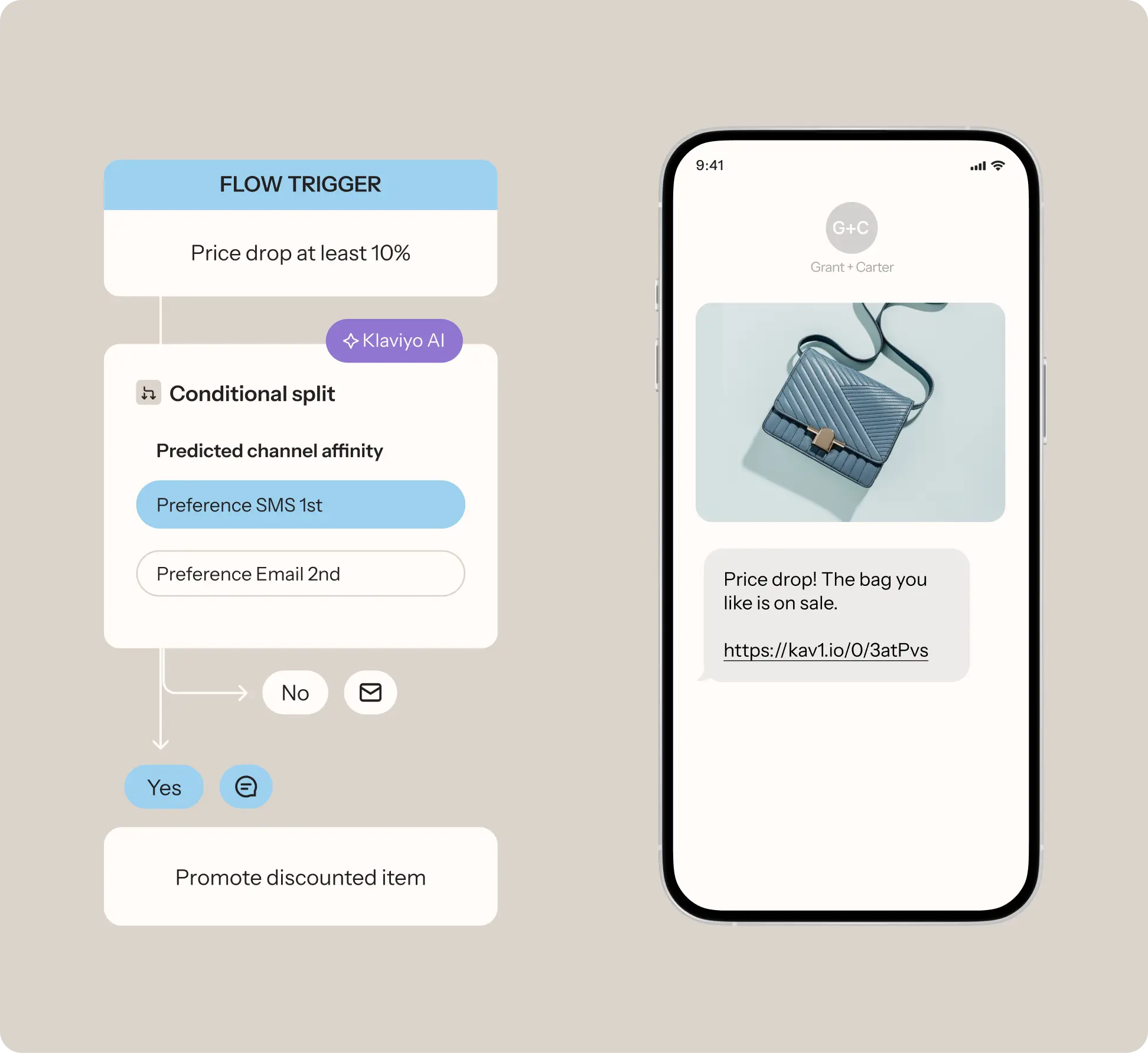 Flowchart showing a price drop trigger with Klaviyo AI, leading to an SMS notification about a discounted bag on a smartphone.
