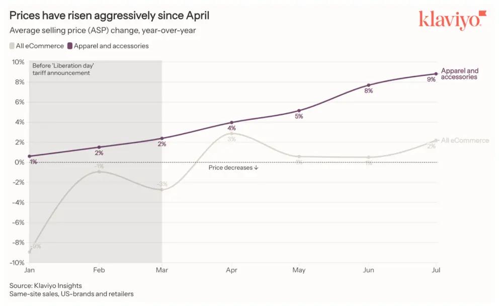 Source: Klaviyo Insights