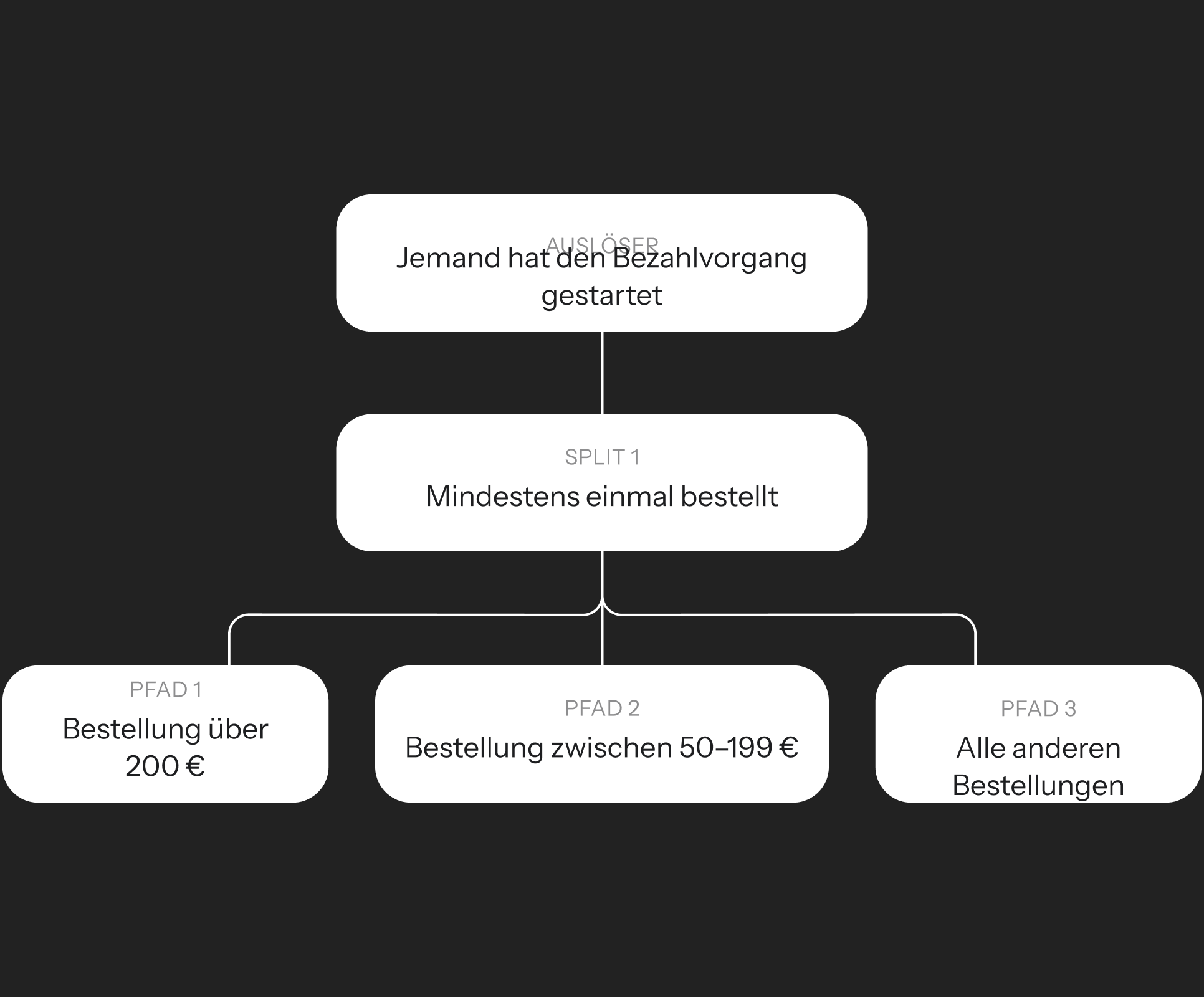 German flowchart showing customer segmentation: Triggered by checkout, split by 'ordered at least once', leading to paths for orders over 200€, 50-199€, and all other orders.