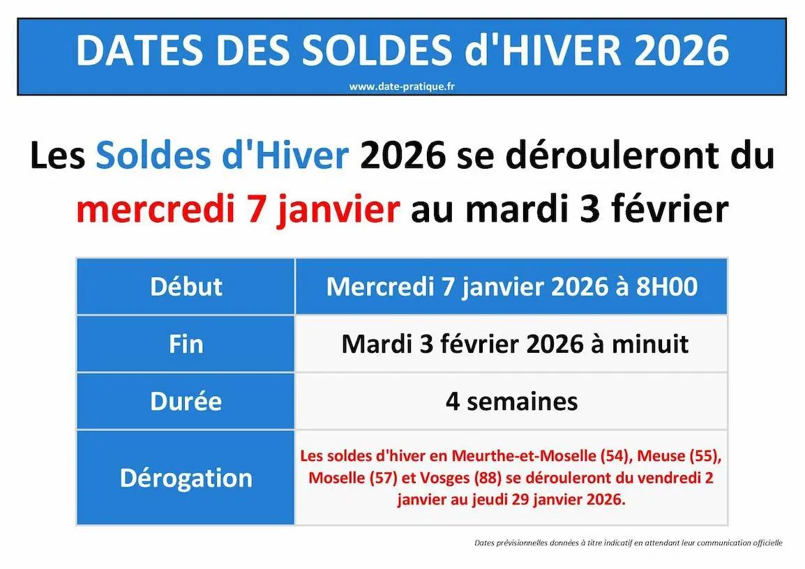 dates officielles des soldes d’hiver 2026 en France : du mercredi 7 janvier à 8h00 au mardi 3 février à minuit, pour une durée de 4 semaines. Dérogation pour les départements Meurthe-et-Moselle (54), Meuse (55), Moselle (57) et Vosges (88), avec des soldes du 2 au 29 janvier 2026. Source : www.date-pratique.fr