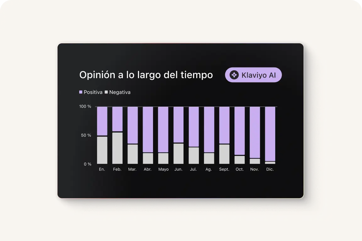 Gráfico de barras mostrando opiniones positivas y negativas mensuales. Incluye leyenda y logo de Klaviyo AI.